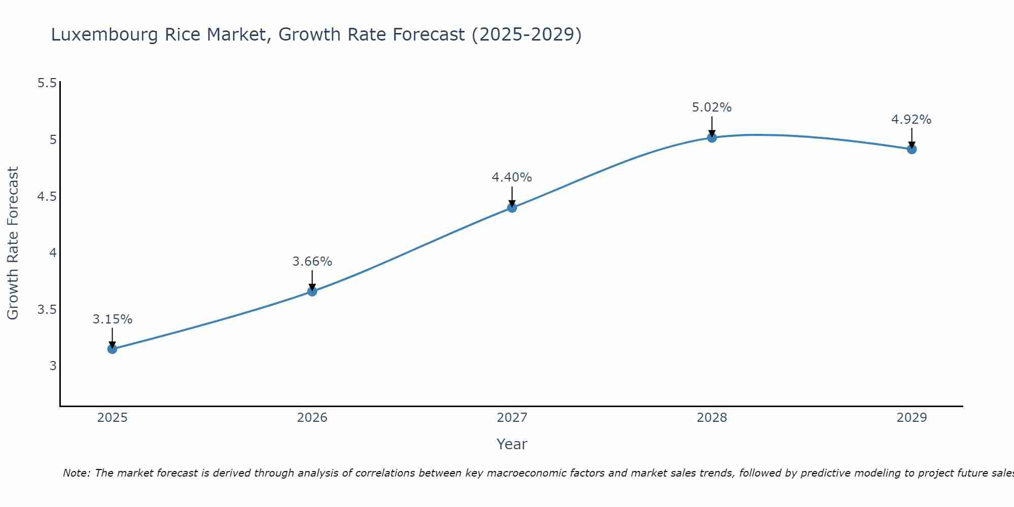 Luxembourg Rice Market Growth Rate