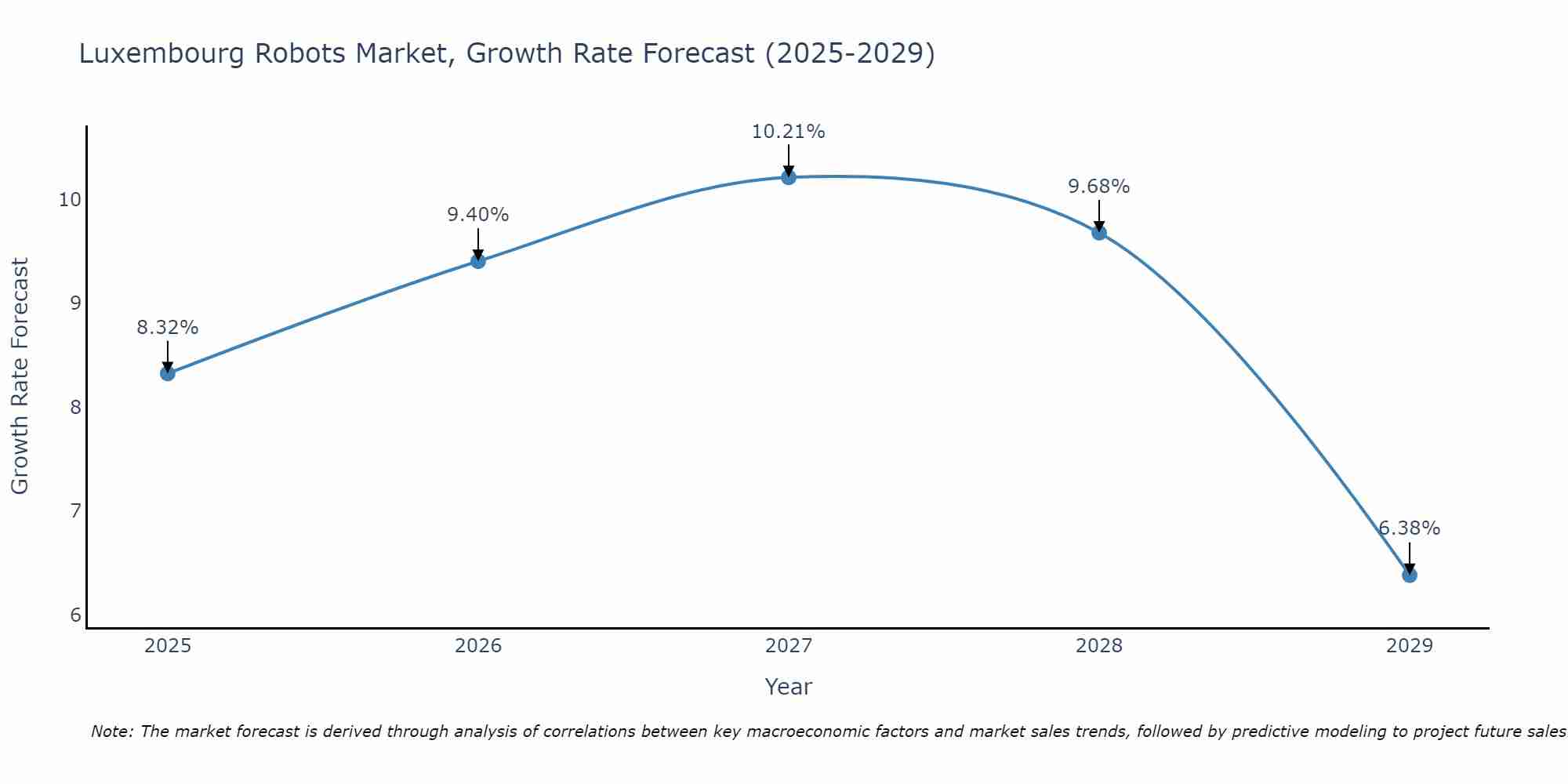 Luxembourg Robots Market Growth Rate