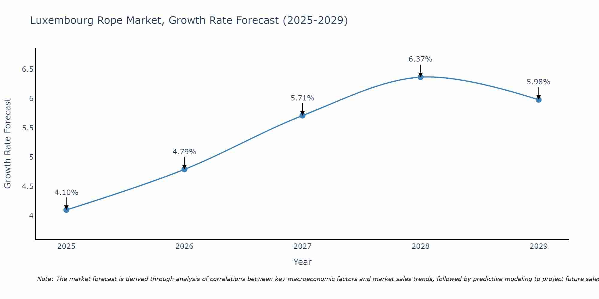 Luxembourg Rope Market Growth Rate