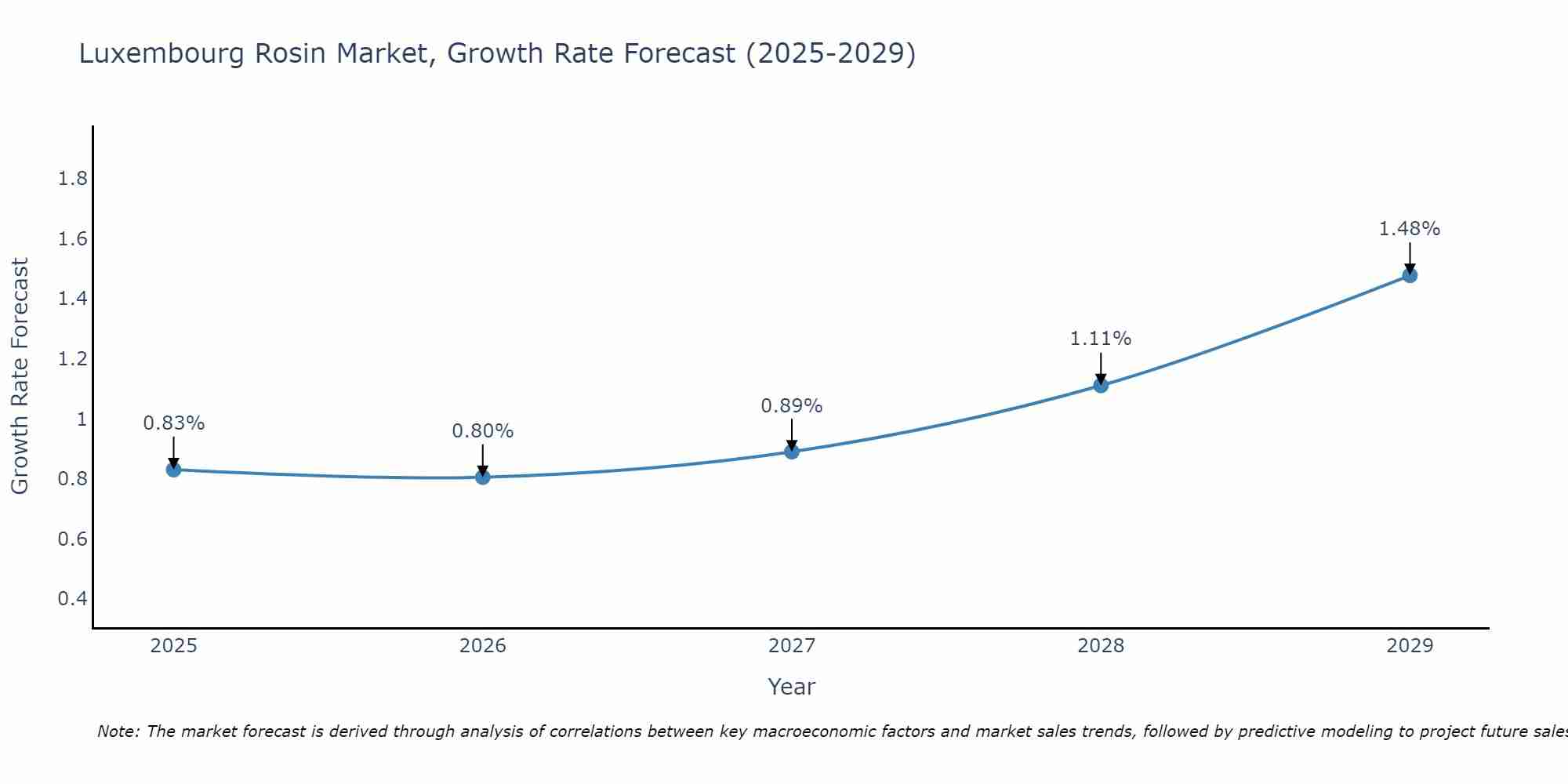 Luxembourg Rosin Market Growth Rate