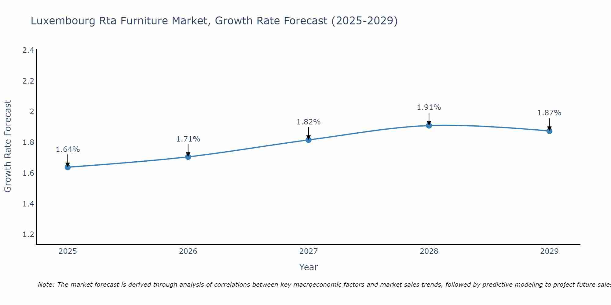 Luxembourg Rta Furniture Market Growth Rate