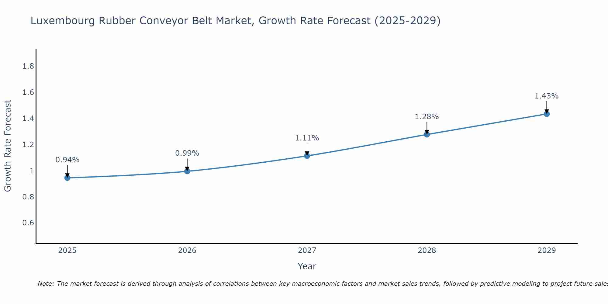 Luxembourg Rubber Conveyor Belt Market Growth Rate