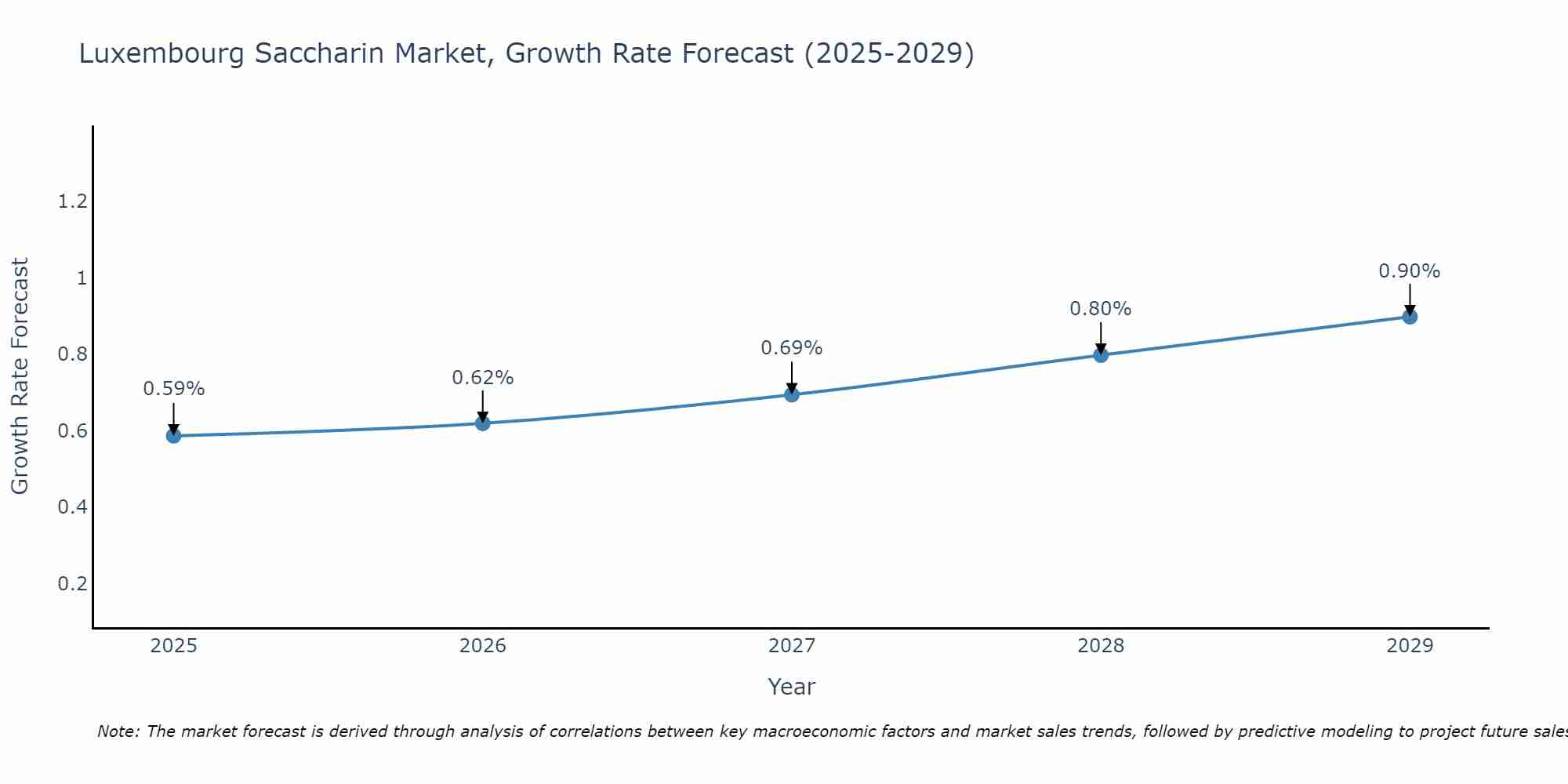 Luxembourg Saccharin Market Growth Rate