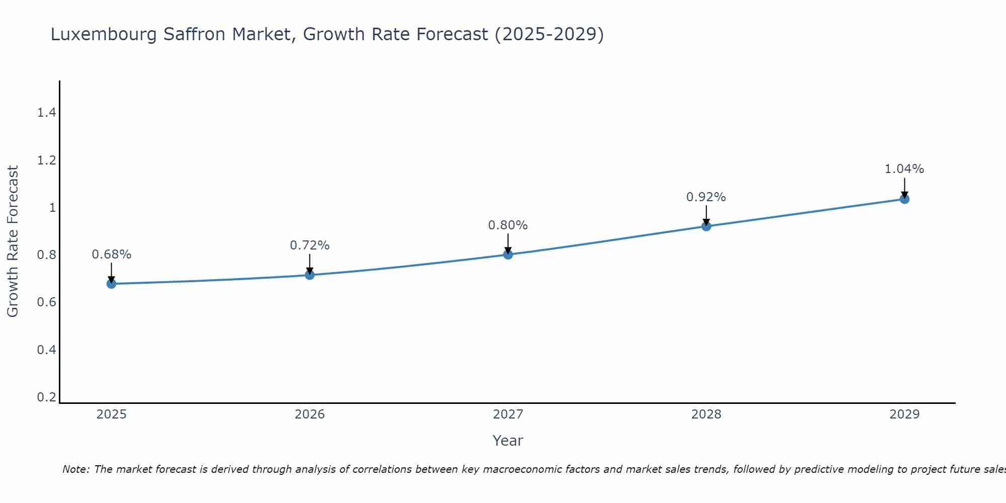 Luxembourg Saffron Market Growth Rate