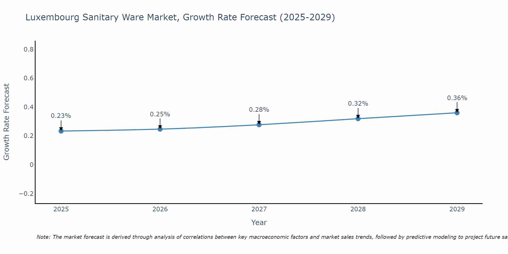 Luxembourg Sanitary Ware Market Growth Rate