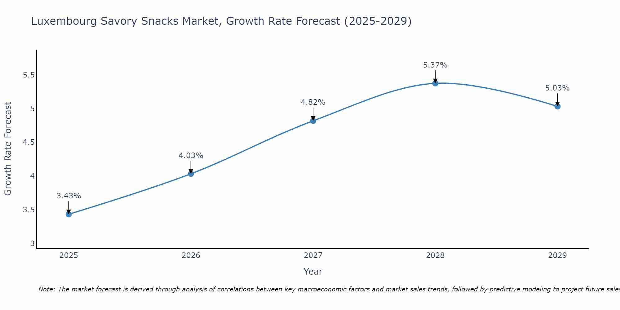 Luxembourg Savory Snacks Market Growth Rate