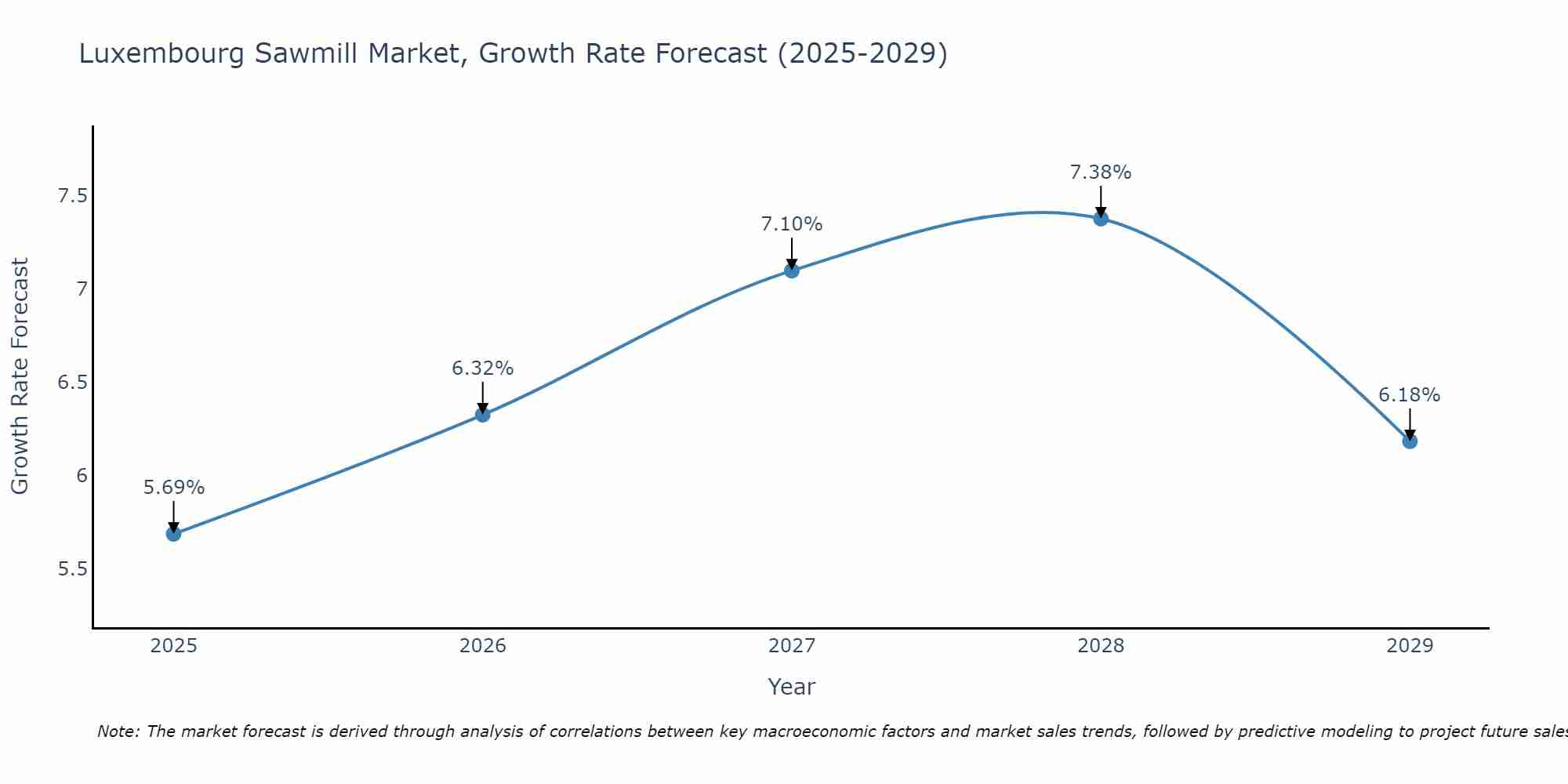 Luxembourg Sawmill Market Growth Rate