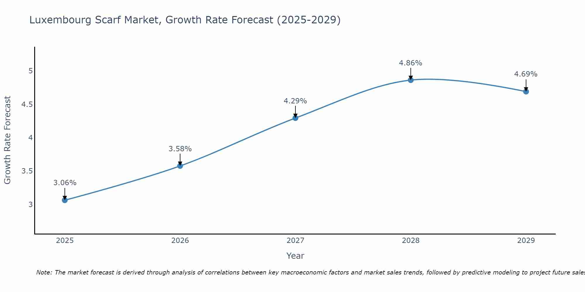 Luxembourg Scarf Market Growth Rate
