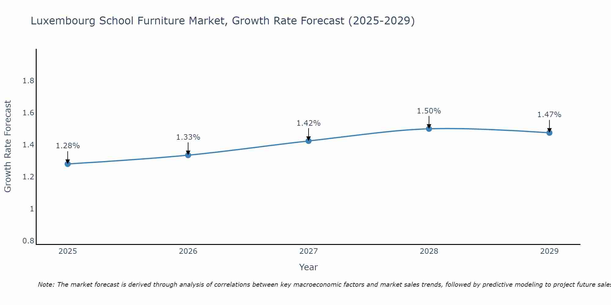 Luxembourg School Furniture Market Growth Rate