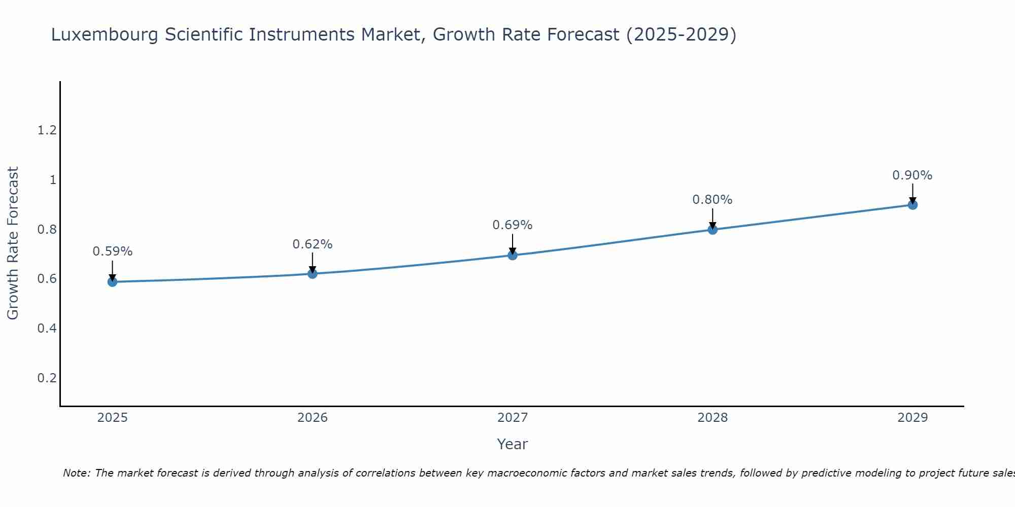 Luxembourg Scientific Instruments Market Growth Rate