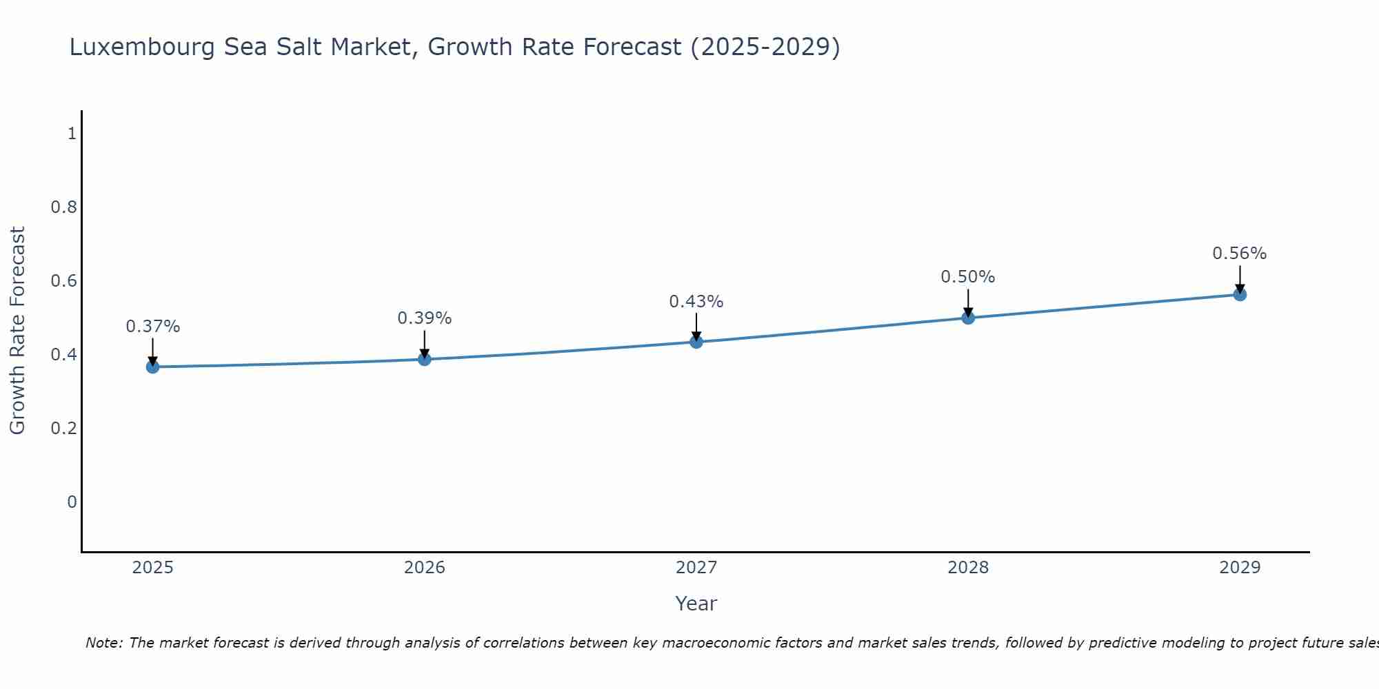 Luxembourg Sea Salt Market Growth Rate