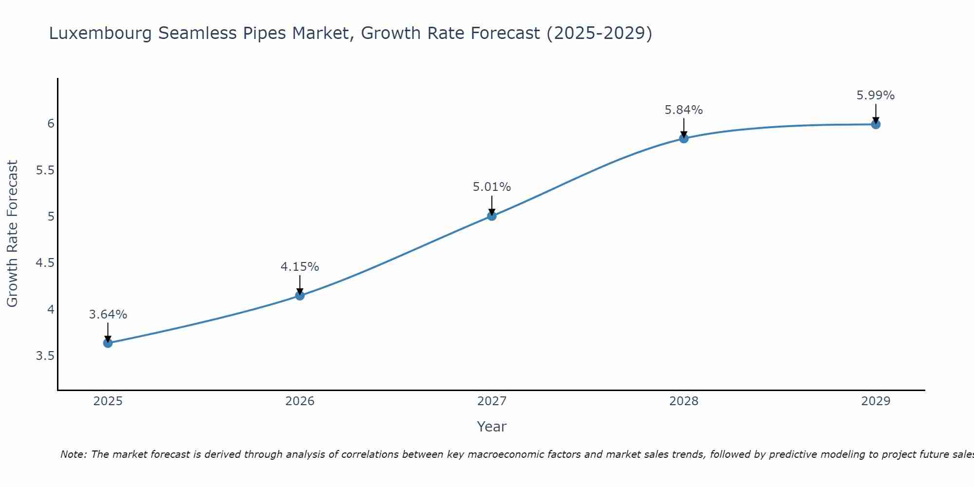 Luxembourg Seamless Pipes Market Growth Rate