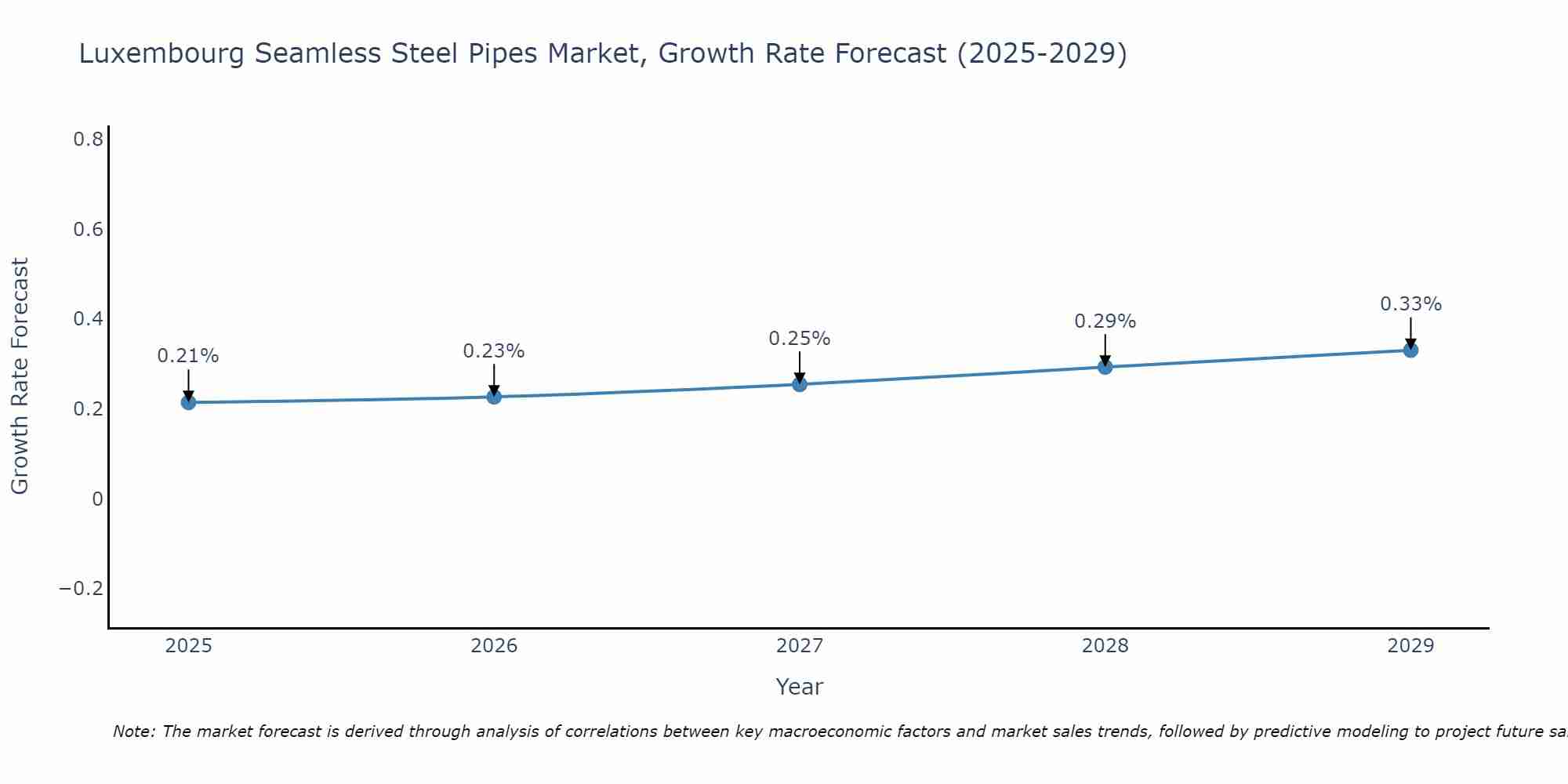 Luxembourg Seamless Steel Pipes Market Growth Rate
