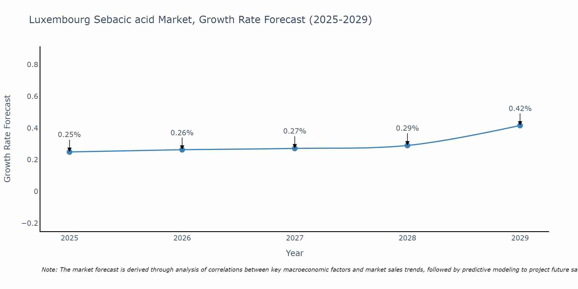 Luxembourg Sebacic acid Market Size Growth Rate