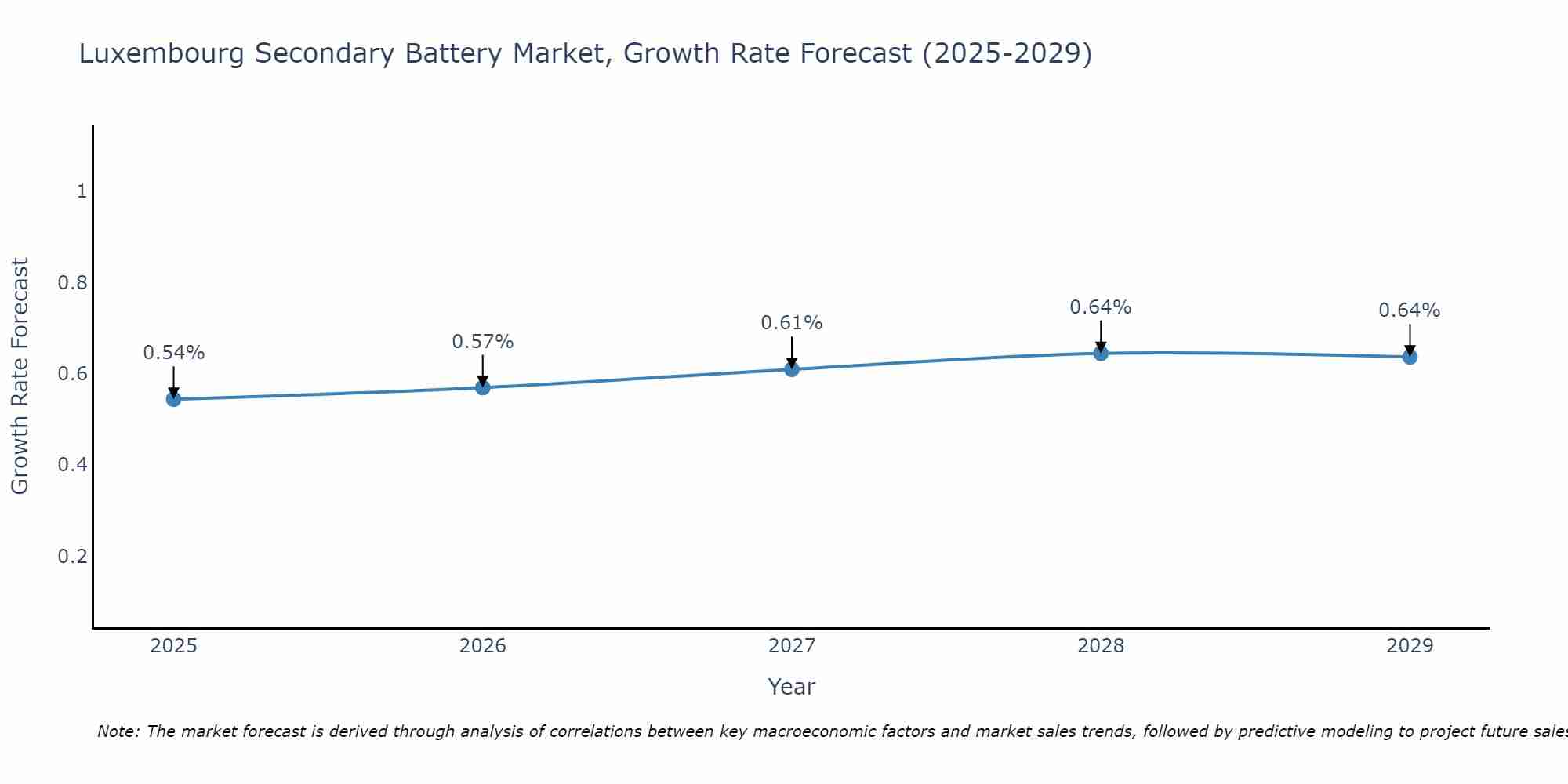 Luxembourg Secondary Battery Market Growth Rate