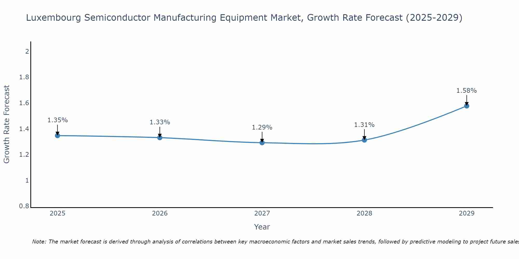 Luxembourg Semiconductor Manufacturing Equipment Market Growth Rate