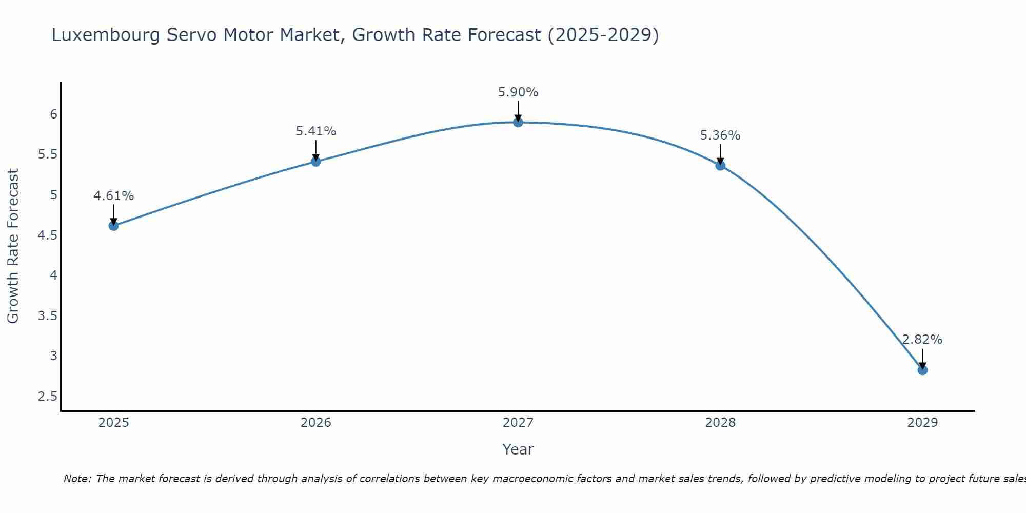 Luxembourg Servo Motor Market Growth Rate