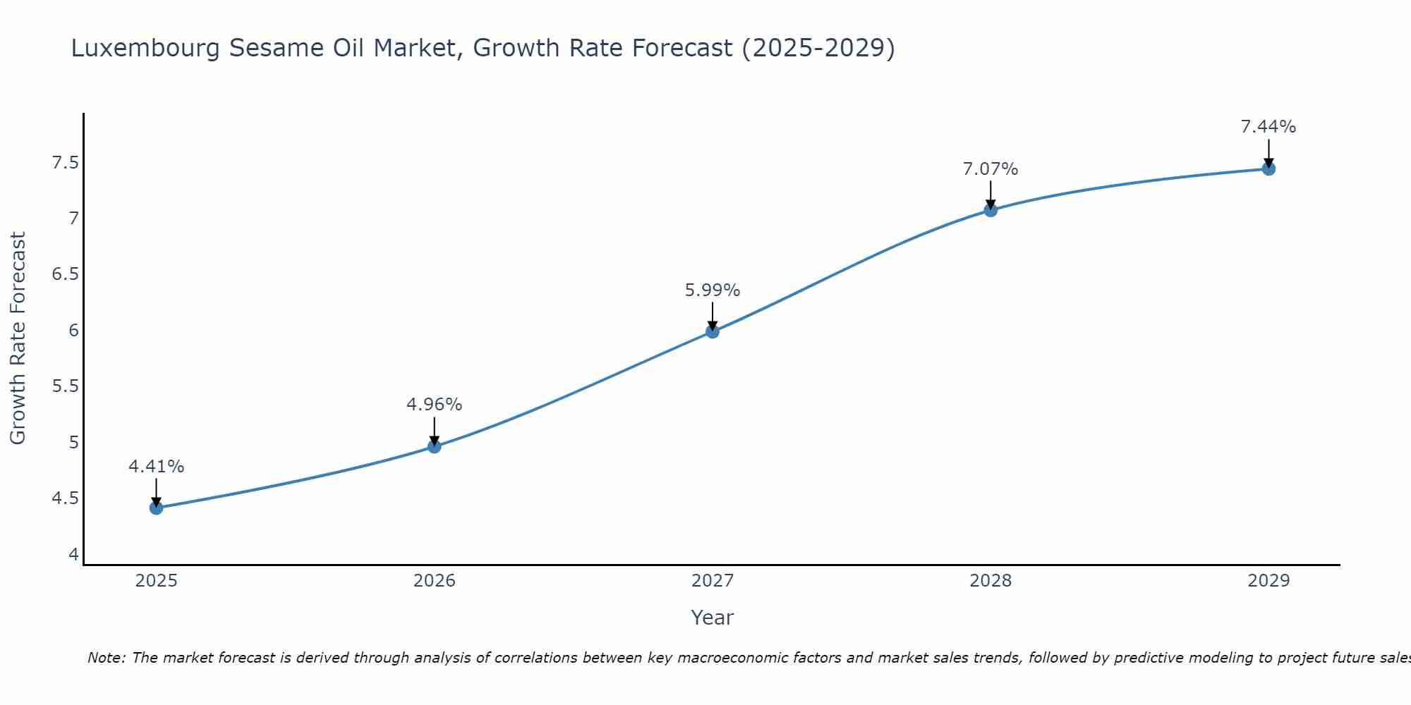Luxembourg Sesame Oil Market Size Growth Rate