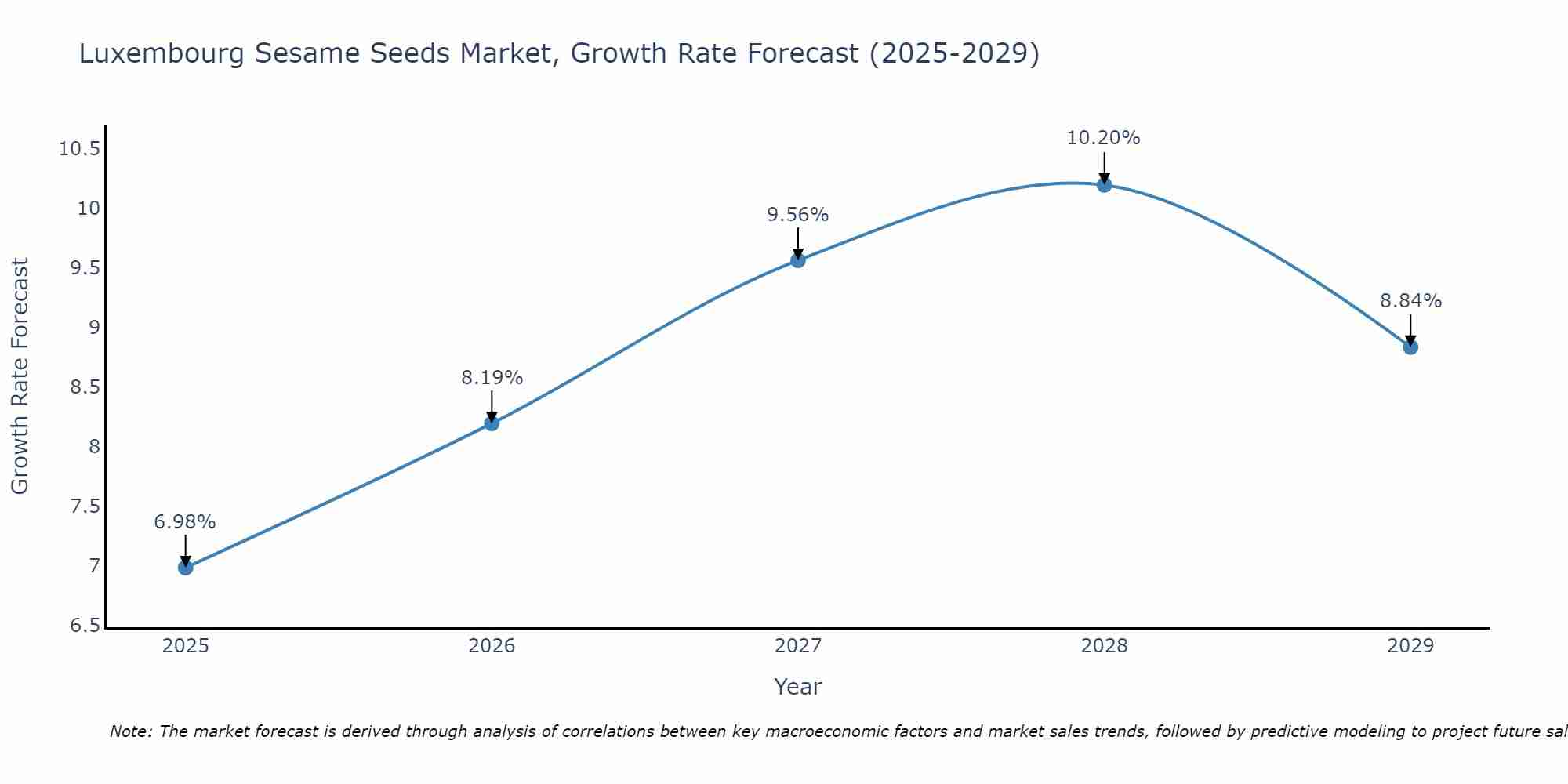 Luxembourg Sesame Seeds Market Size Growth Rate
