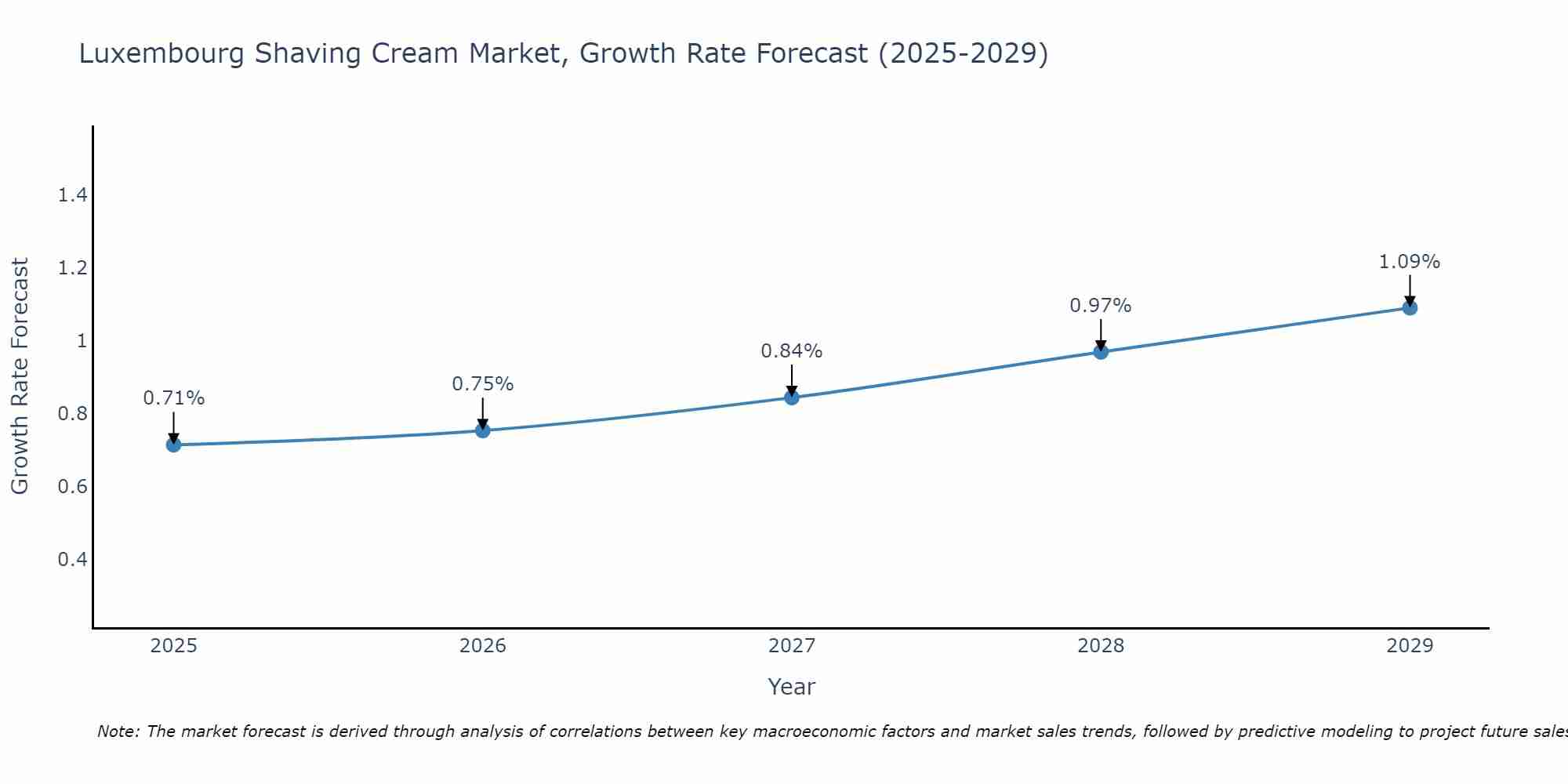 Luxembourg Shaving Cream Market Growth Rate