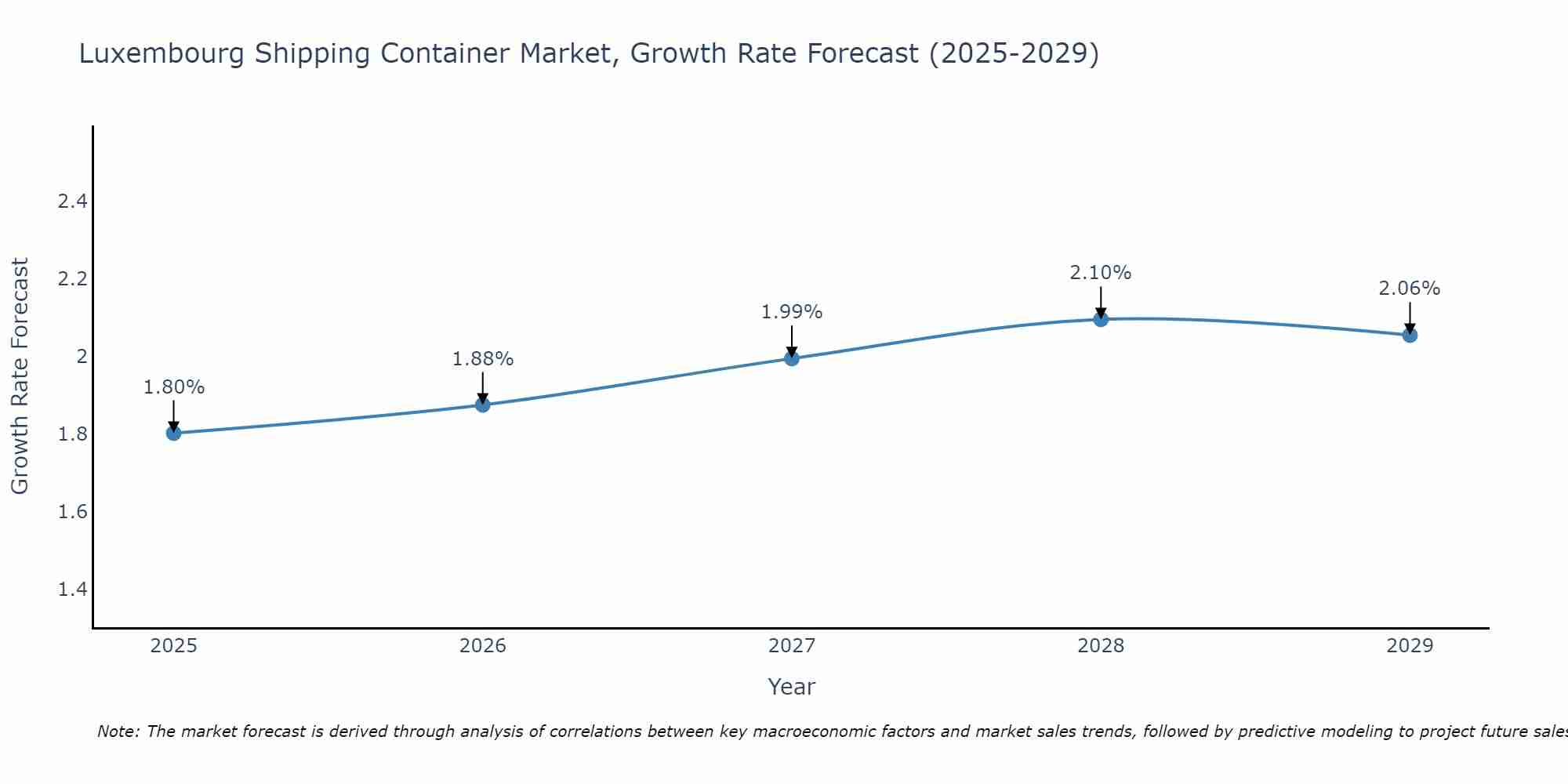 Luxembourg Shipping Container Market Growth Rate