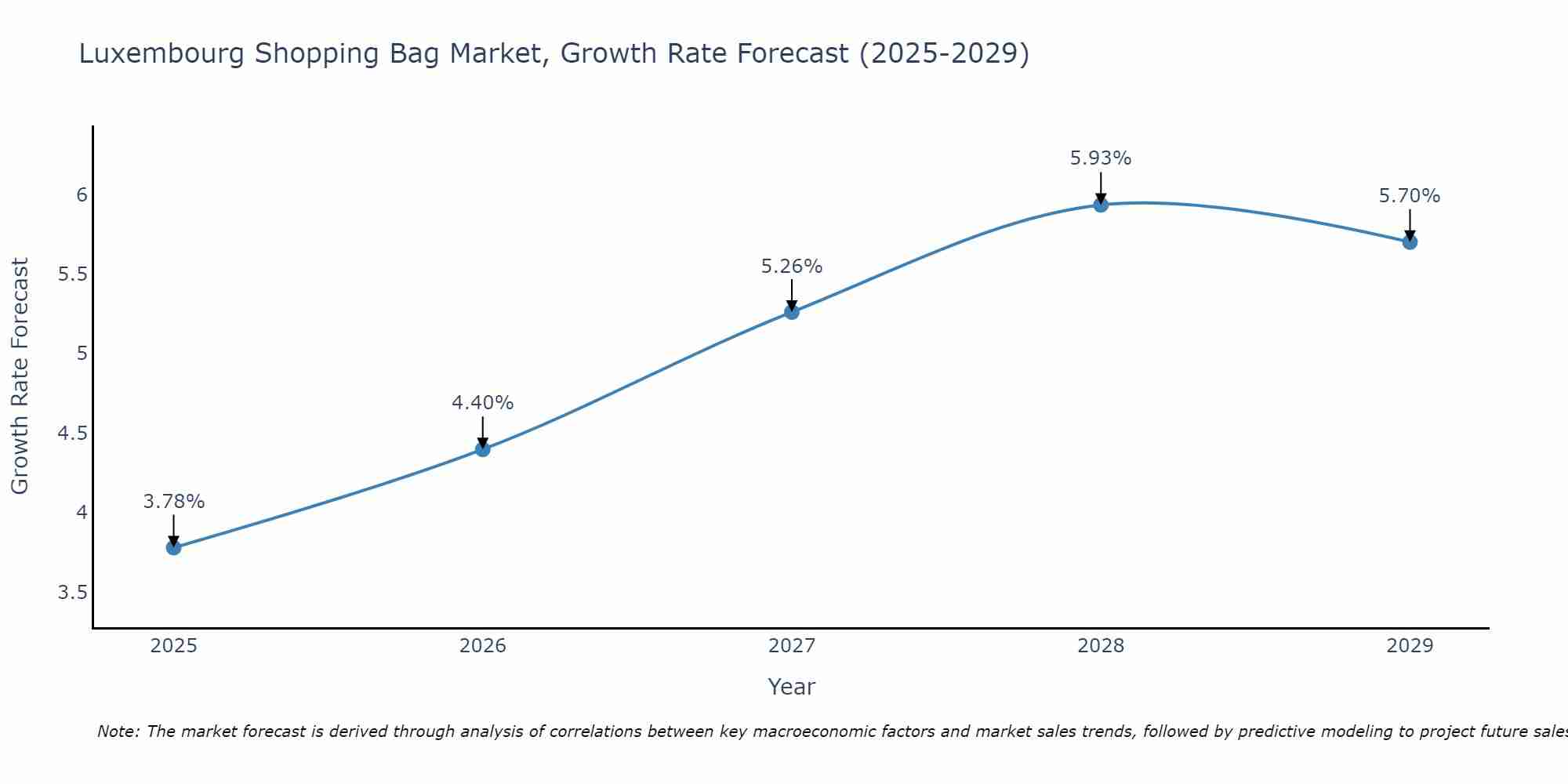 Luxembourg Shopping Bag Market Size Growth Rate