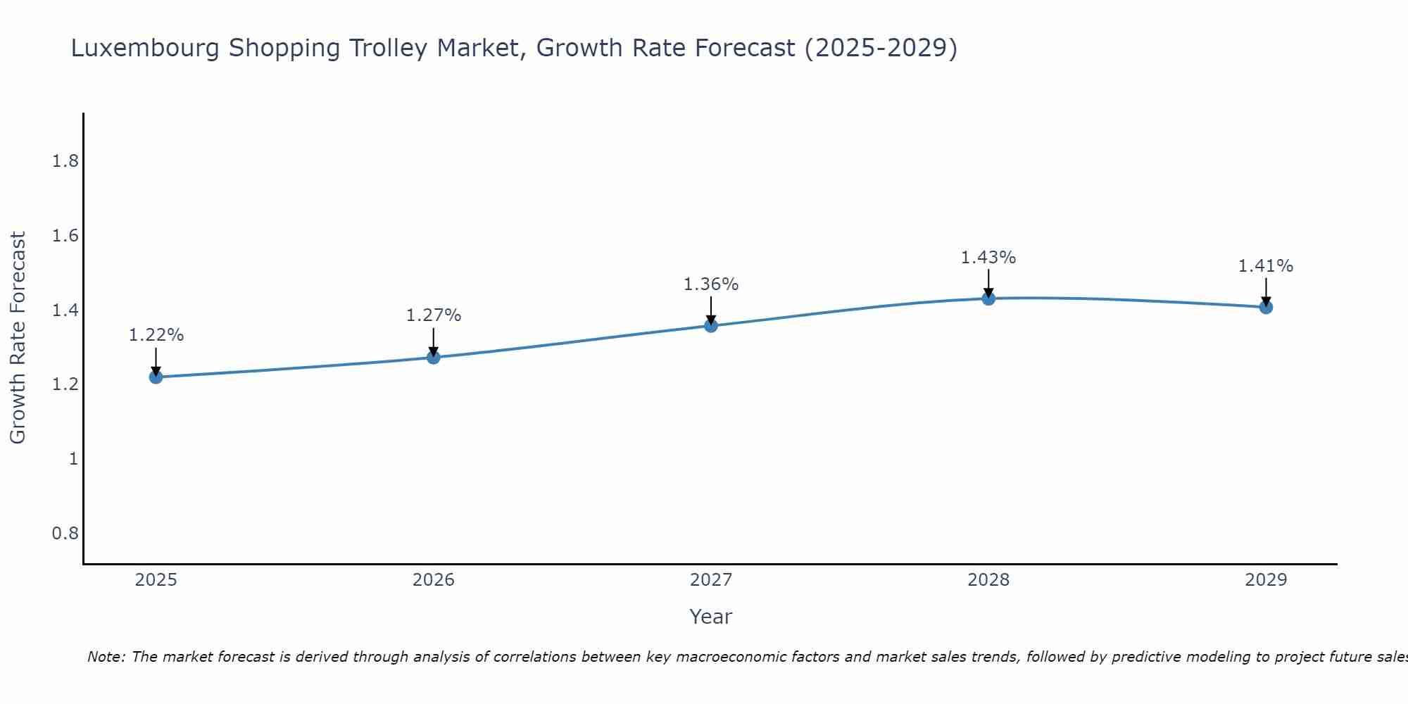 Luxembourg Shopping Trolley Market Growth Rate