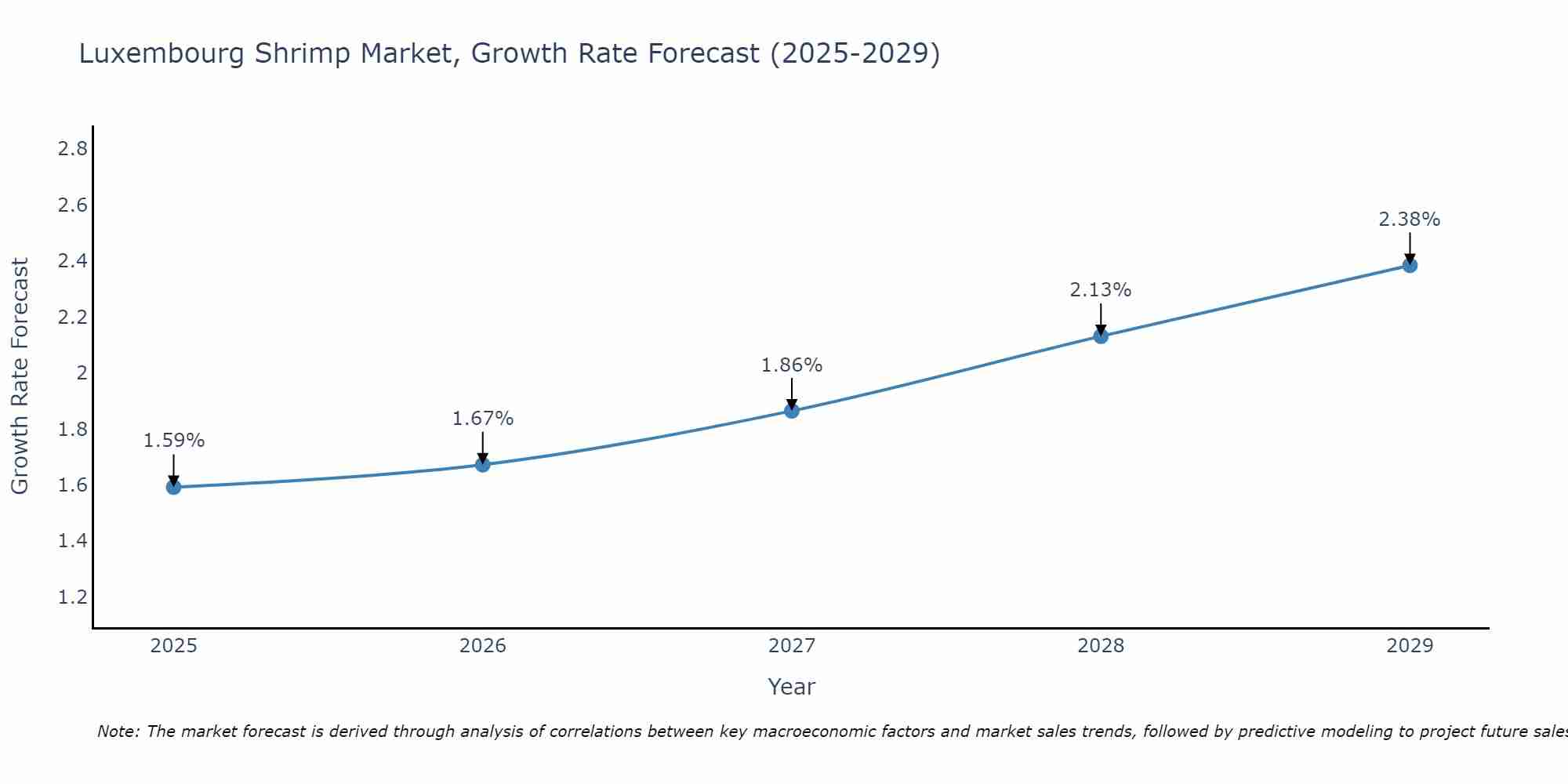 Luxembourg Shrimp Market Growth Rate