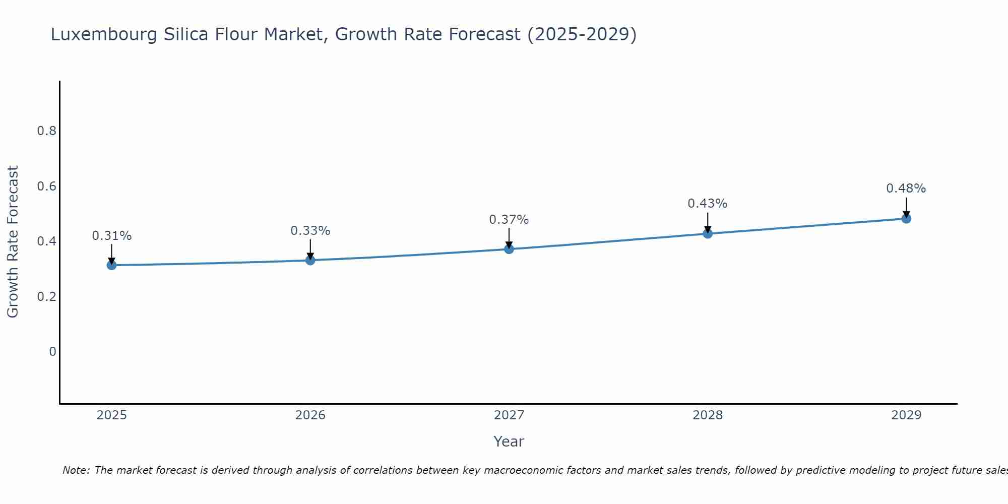 Luxembourg Silica Flour Market Size Growth Rate