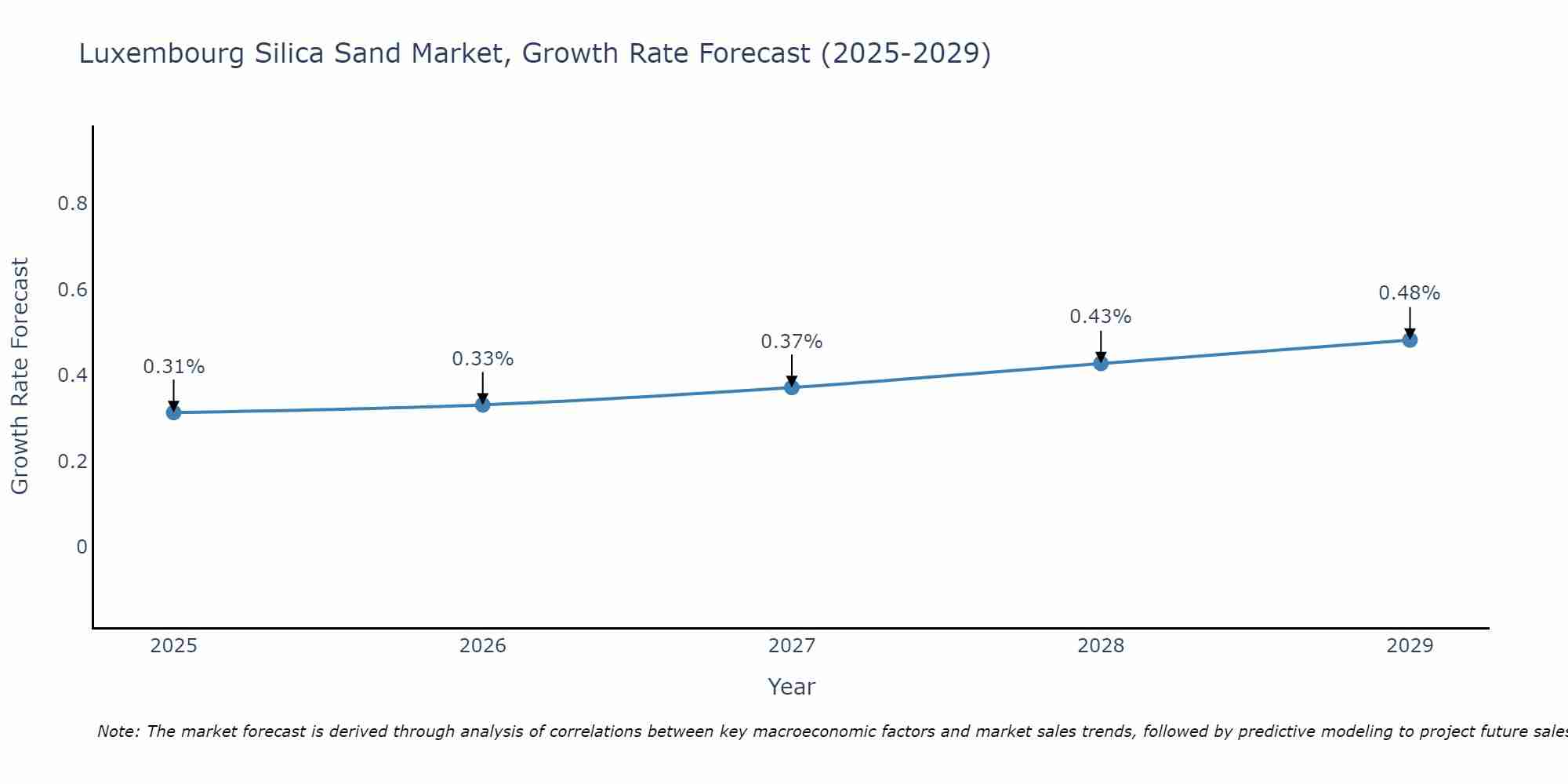 Luxembourg Silica Sand Market Growth Rate