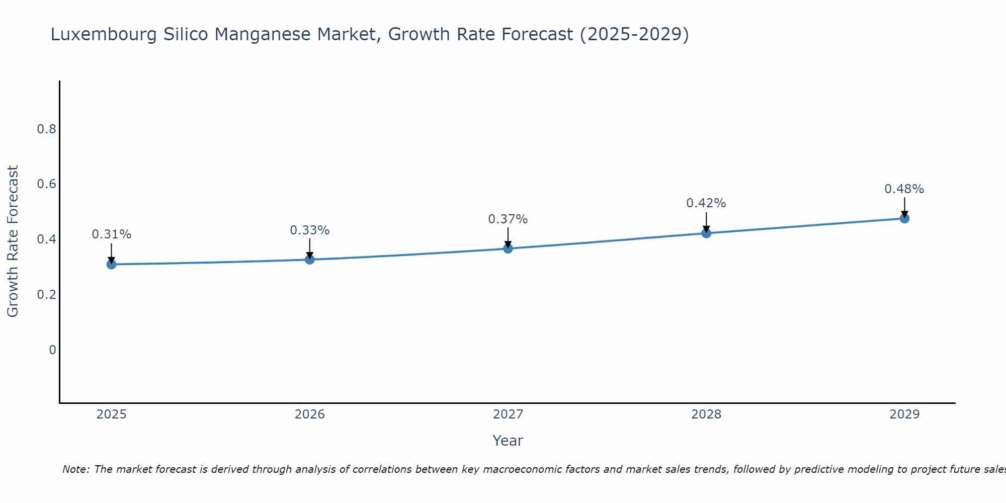 Luxembourg Silico Manganese Market Growth Rate