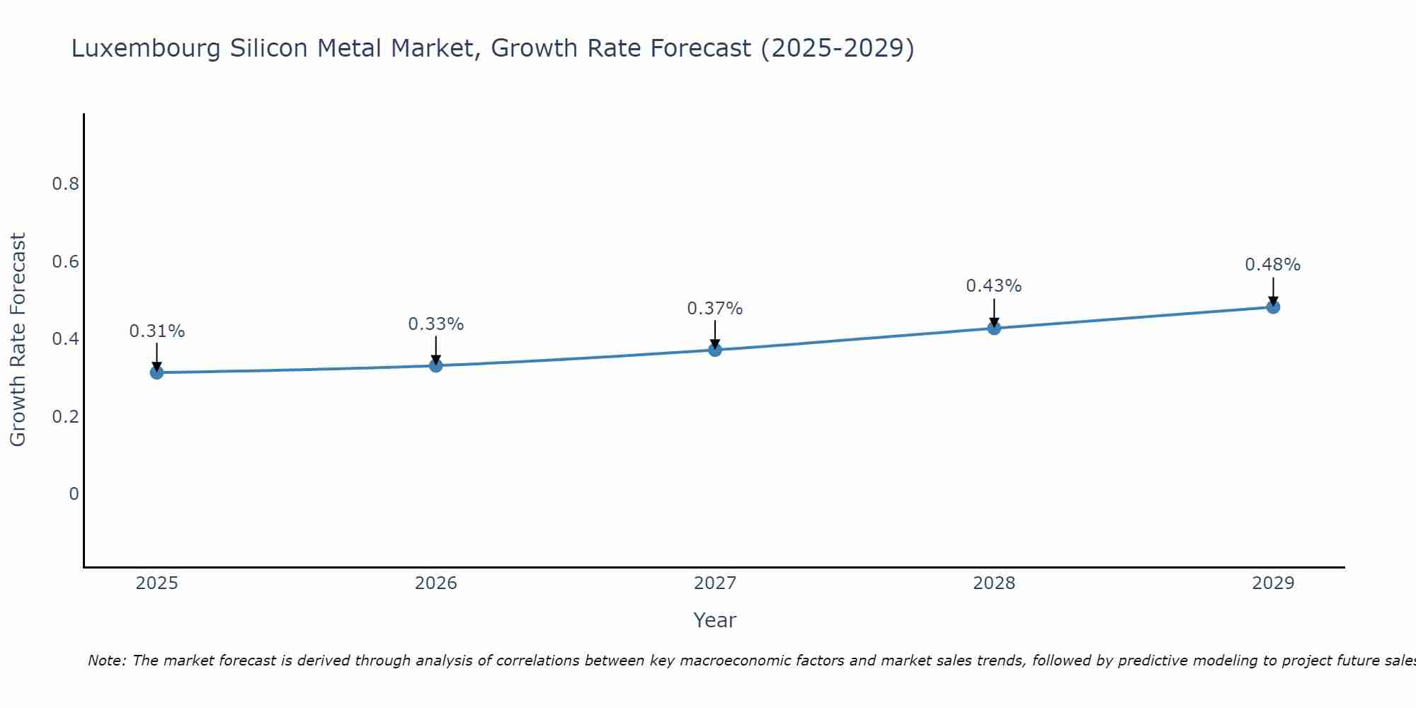 Luxembourg Silicon Metal Market Growth Rate