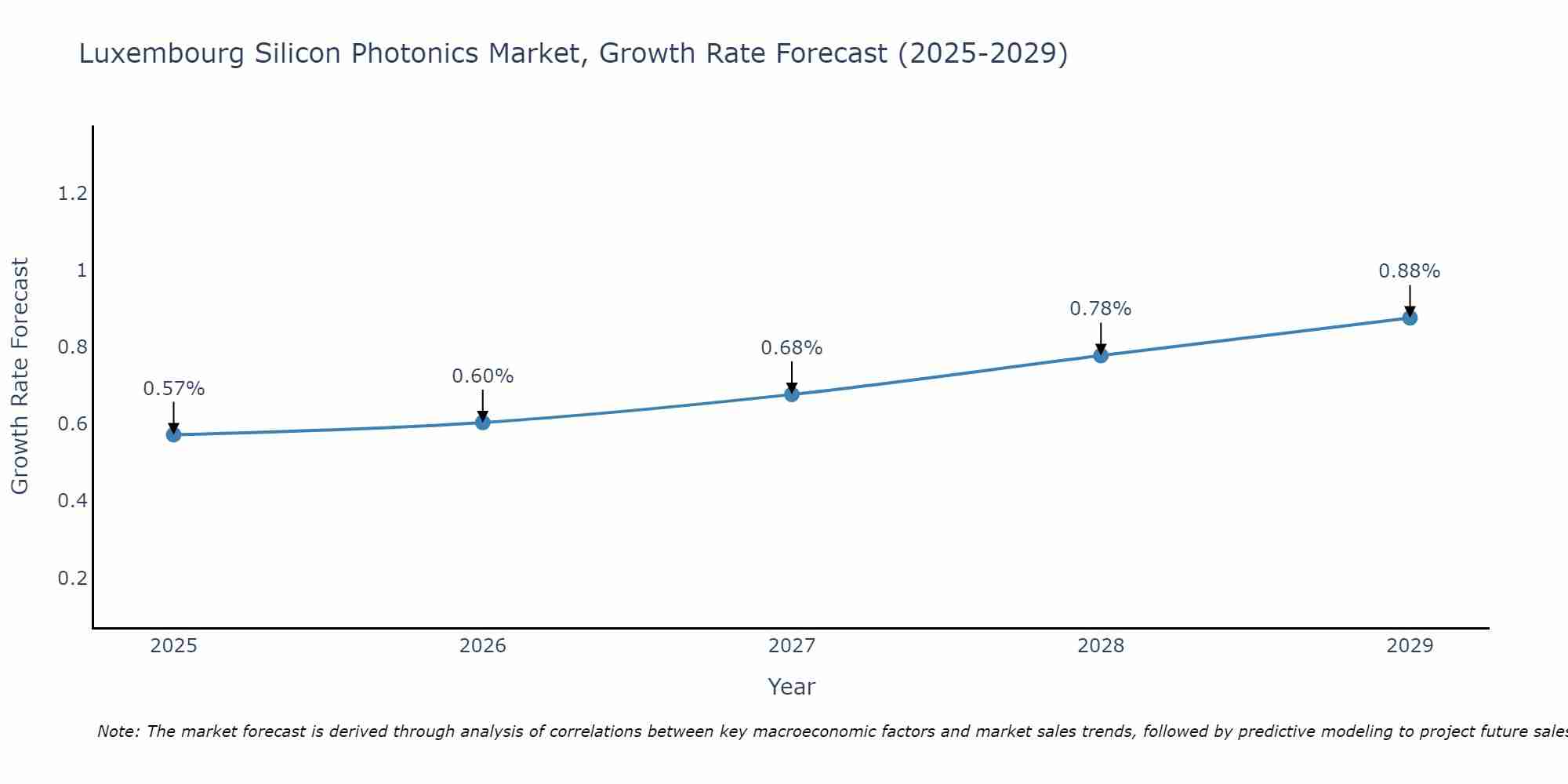 Luxembourg Silicon Photonics Market Growth Rate