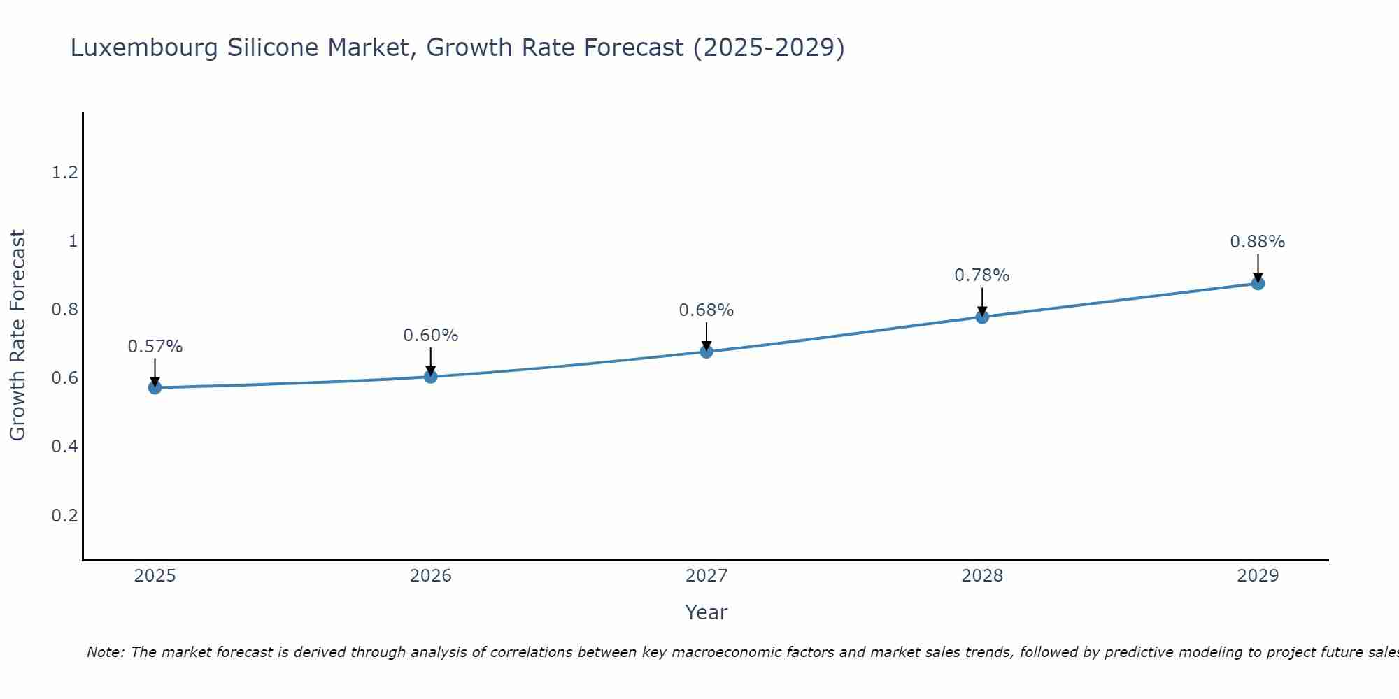 Luxembourg Silicone Market Growth Rate