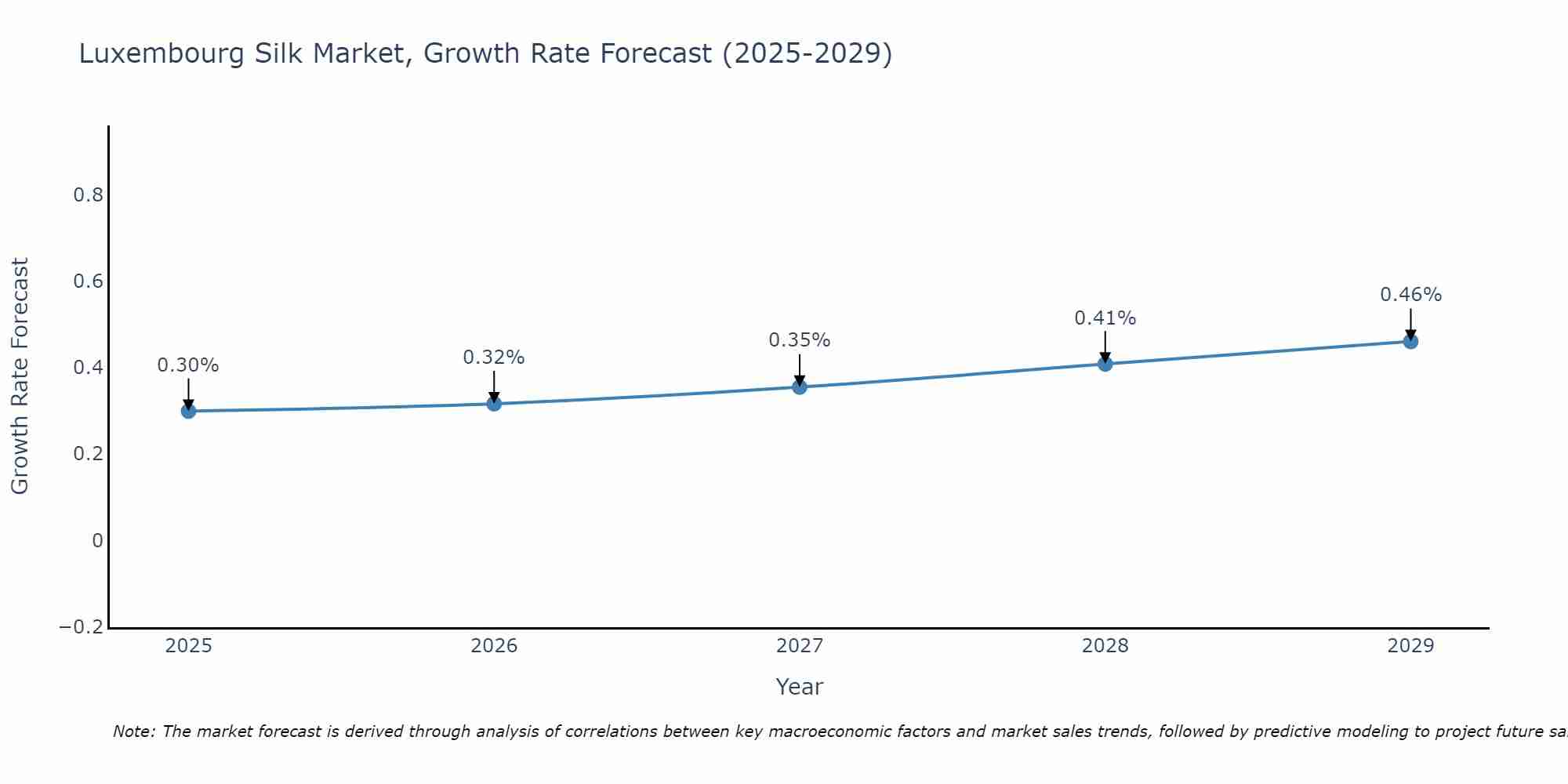 Luxembourg Silk Market Growth Rate