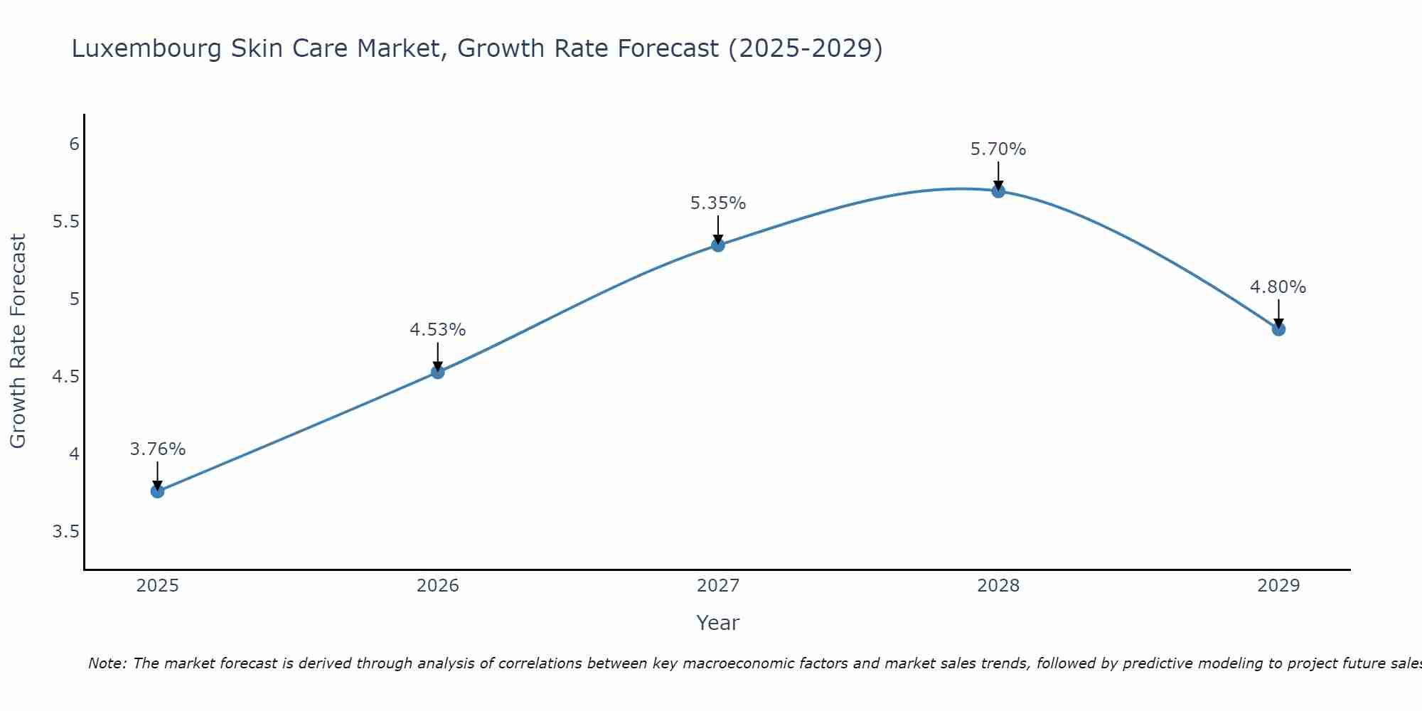 Luxembourg Skin Care Market Size Growth Rate
