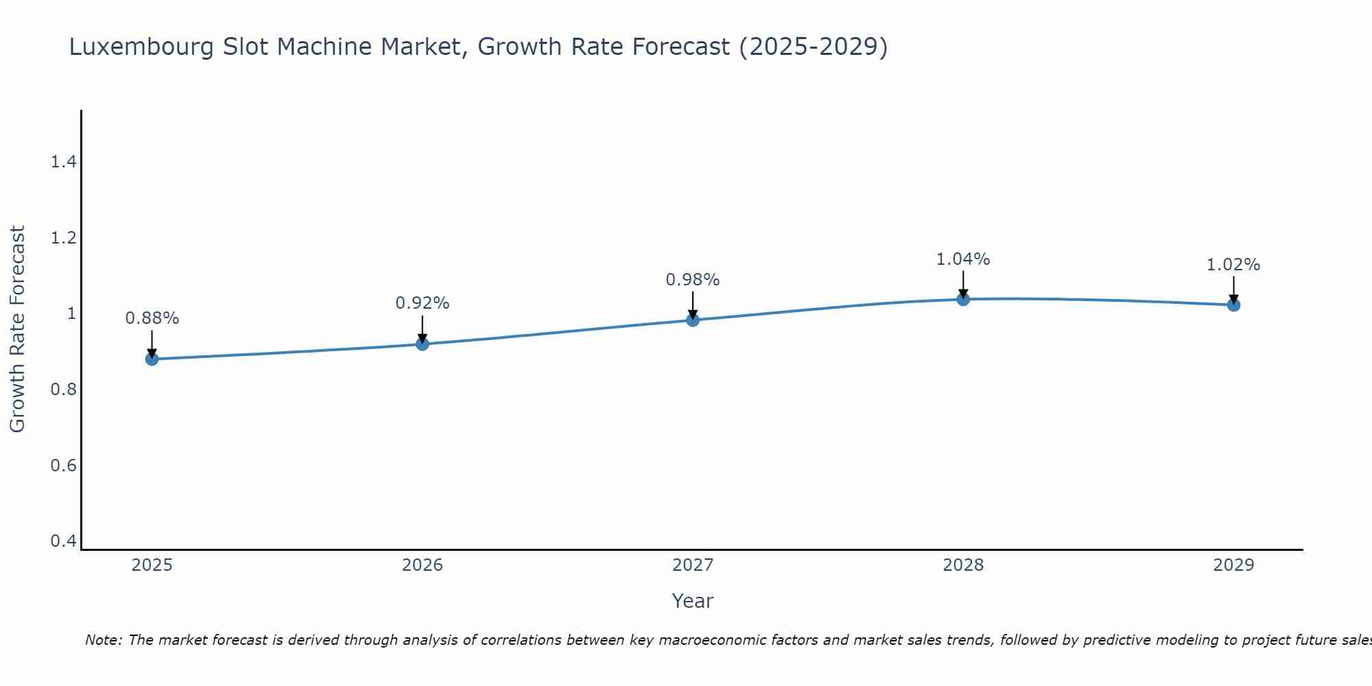 Luxembourg Slot Machine Market Growth Rate