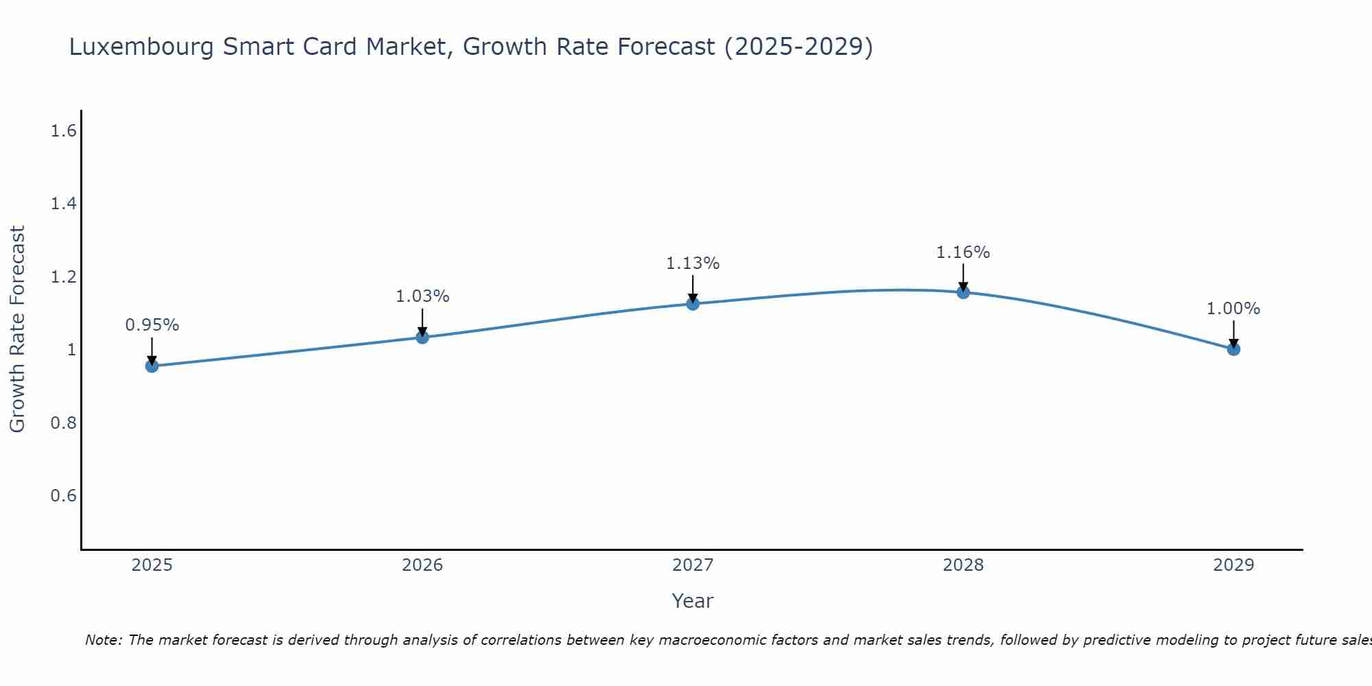 Luxembourg Smart Card Market Size Growth Rate