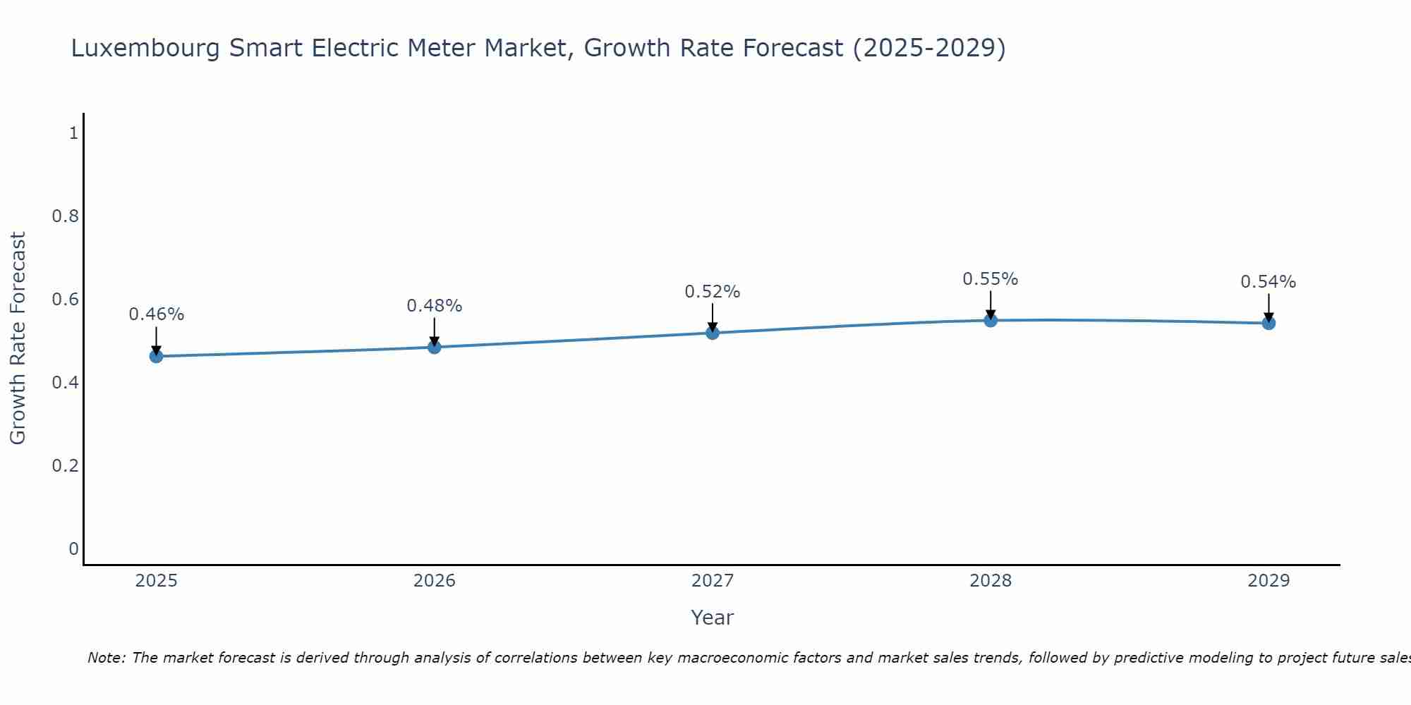 Luxembourg Smart Electric Meter Market Growth Rate
