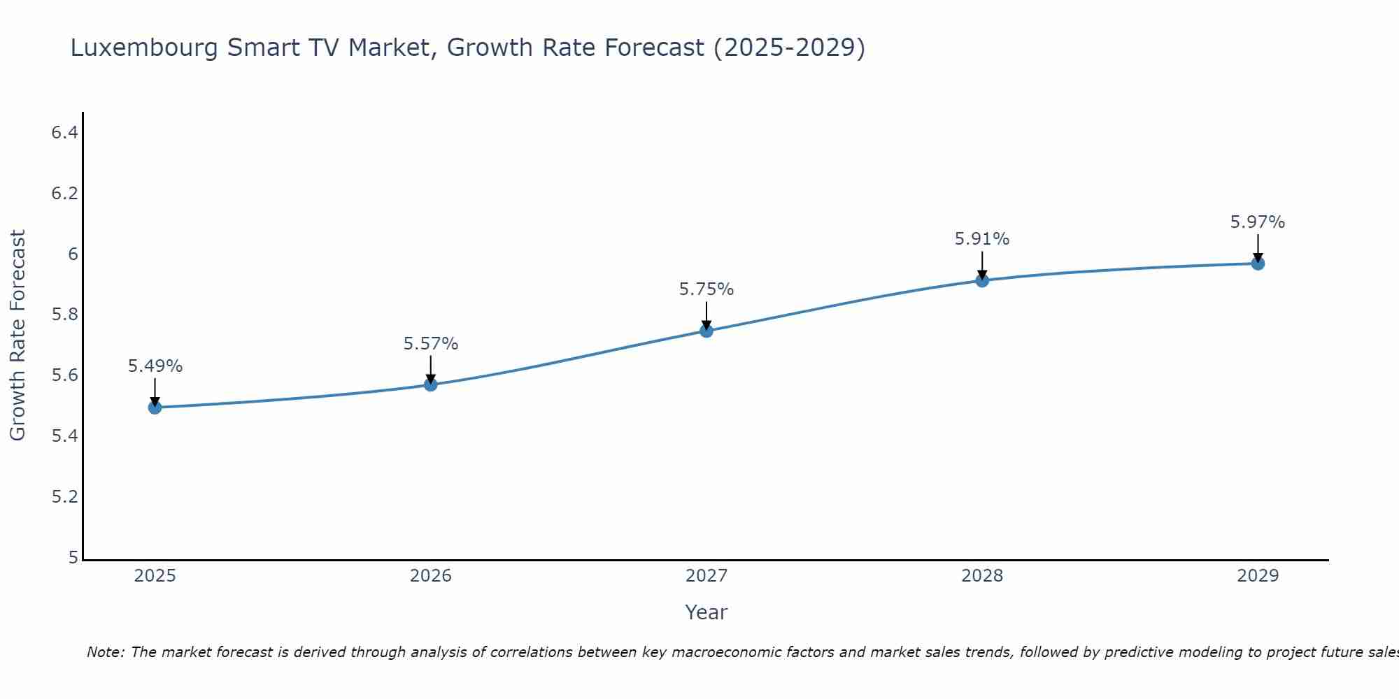 Luxembourg Smart TV Market Size Growth Rate