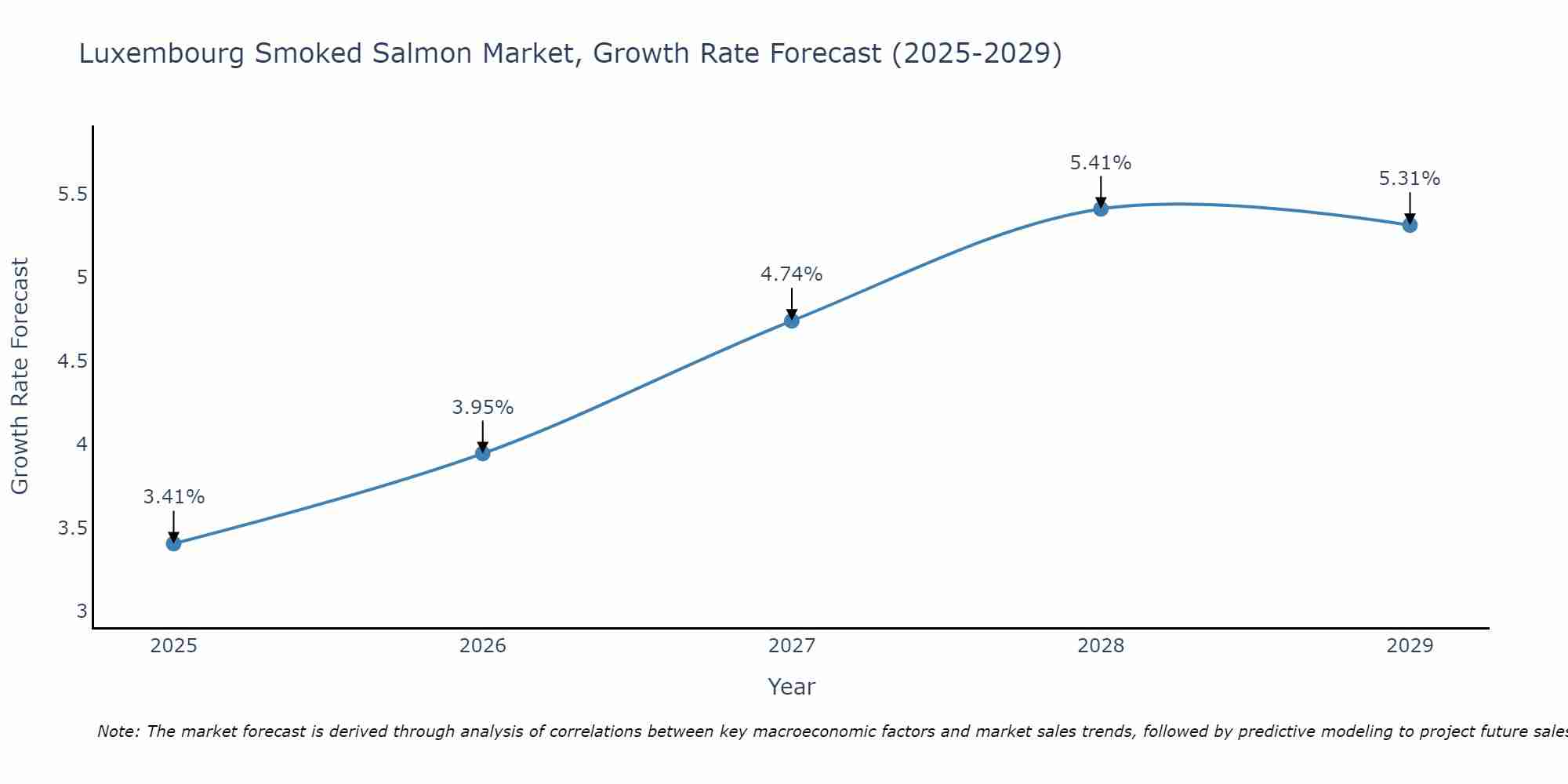 Luxembourg Smoked Salmon Market Growth Rate
