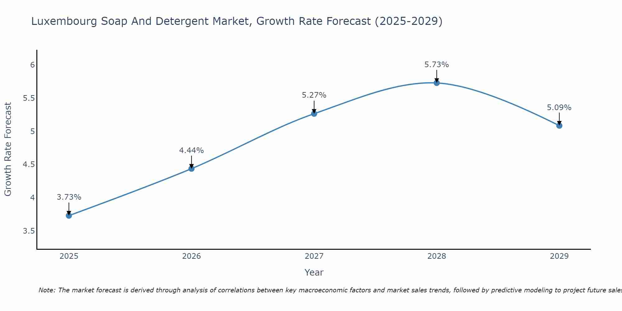 Luxembourg Soap And Detergent Market Growth Rate