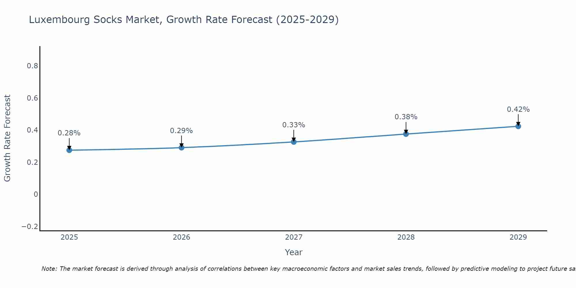 Luxembourg Socks Market Growth Rate