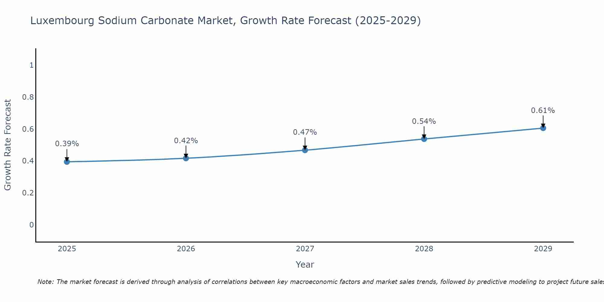 Luxembourg Sodium Carbonate Market Growth Rate