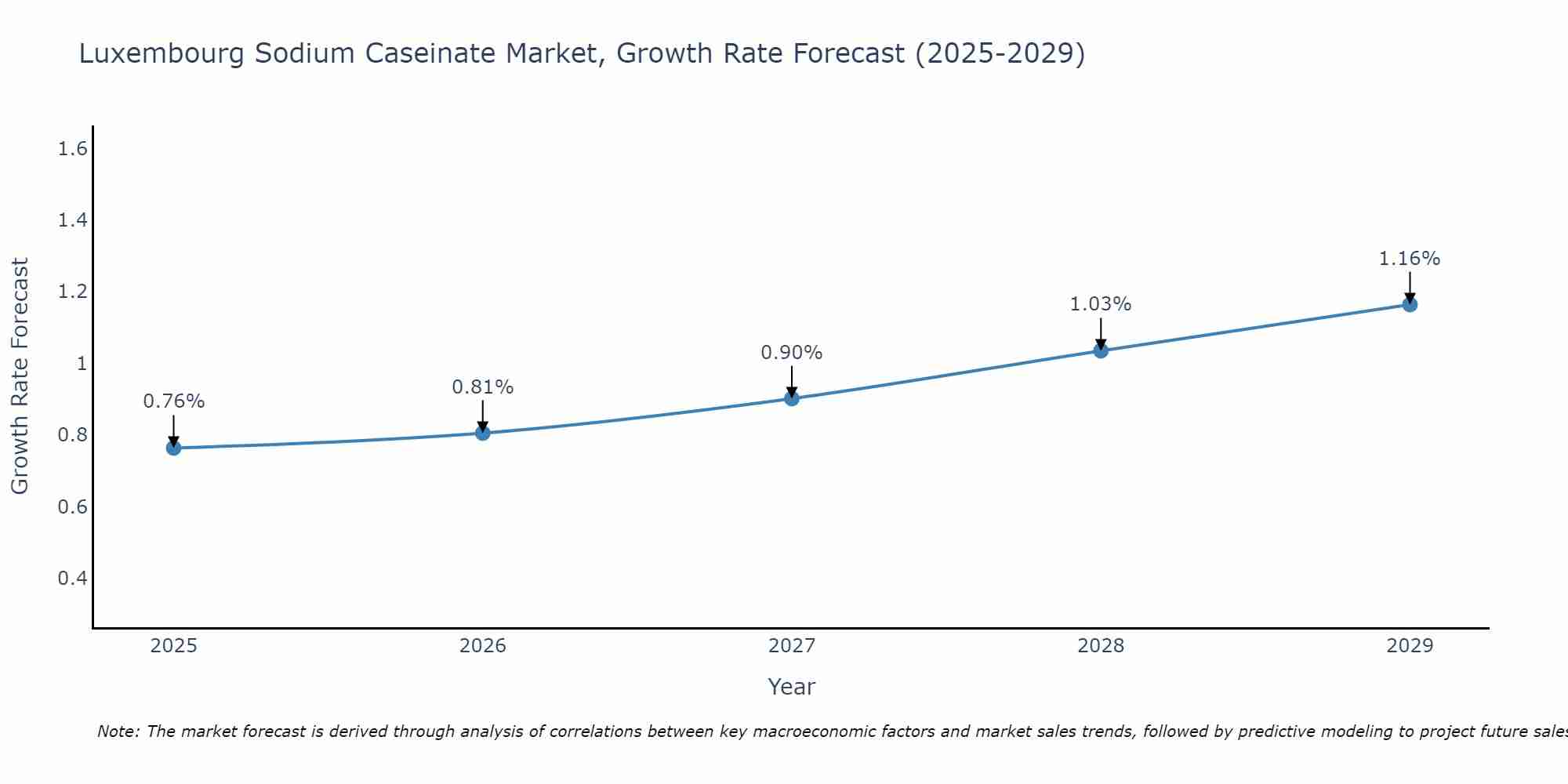 Luxembourg Sodium Caseinate Market Growth Rate