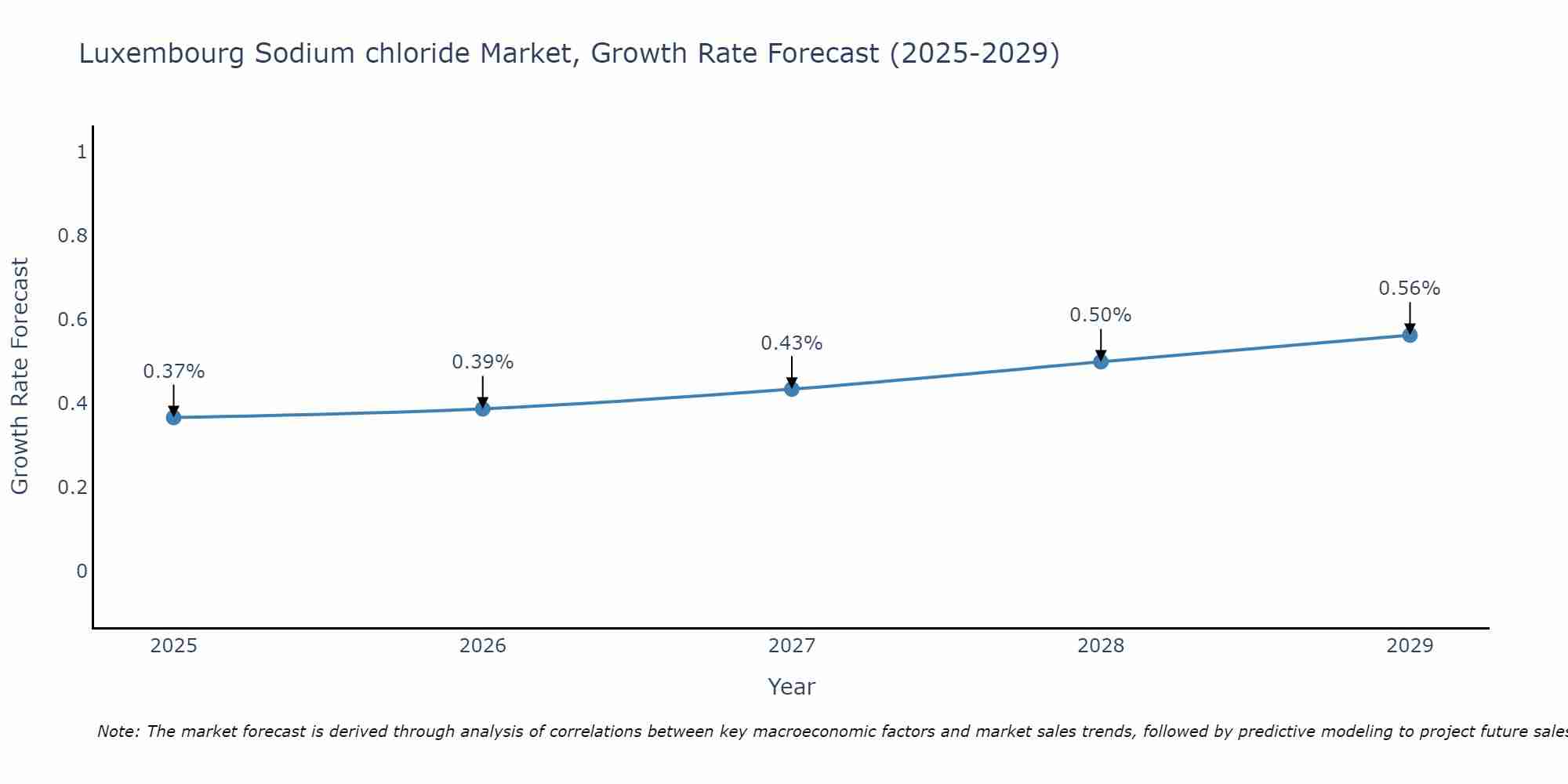 Luxembourg Sodium chloride Market Size Growth Rate