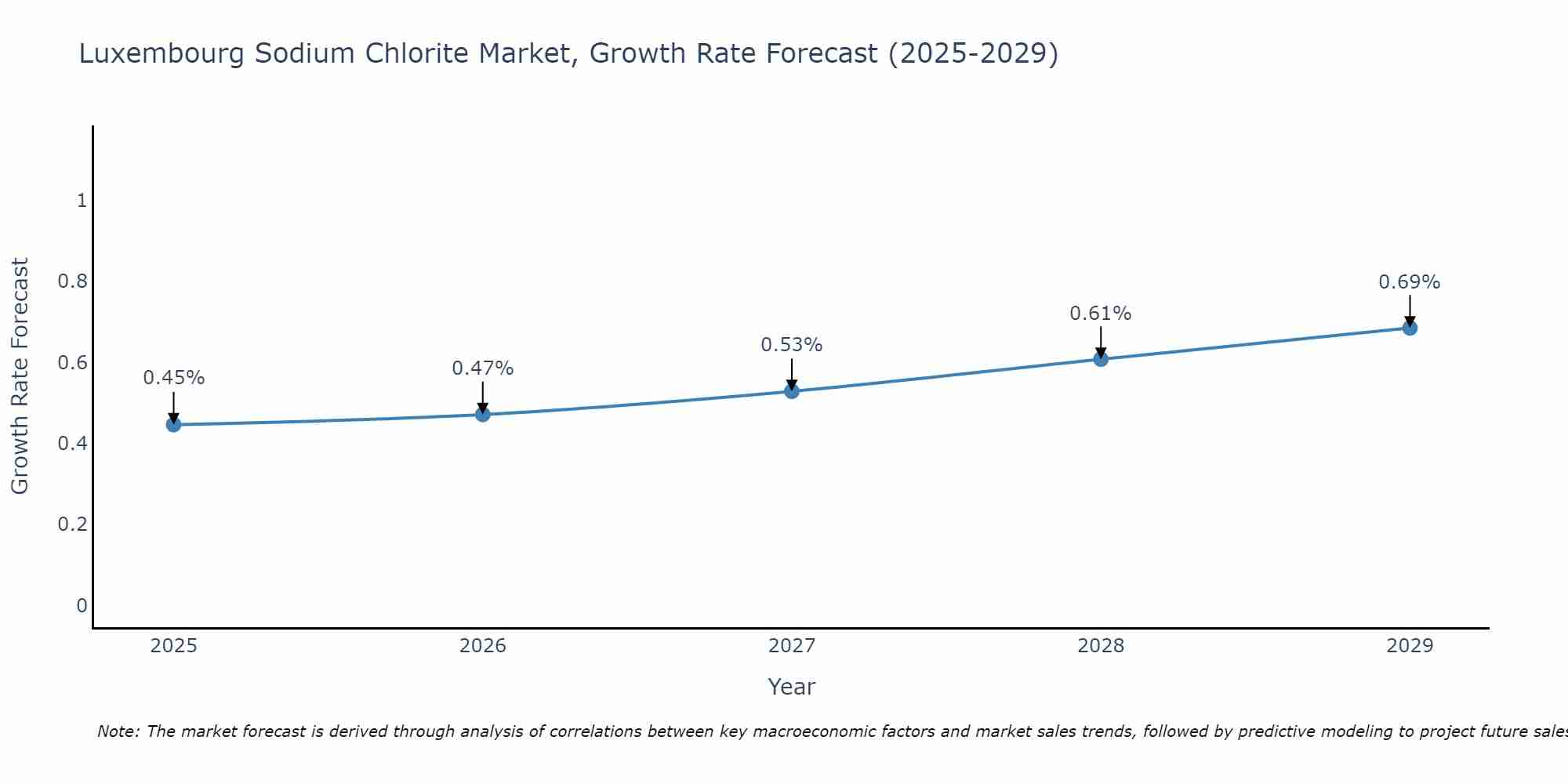 Luxembourg Sodium Chlorite Market Size Growth Rate