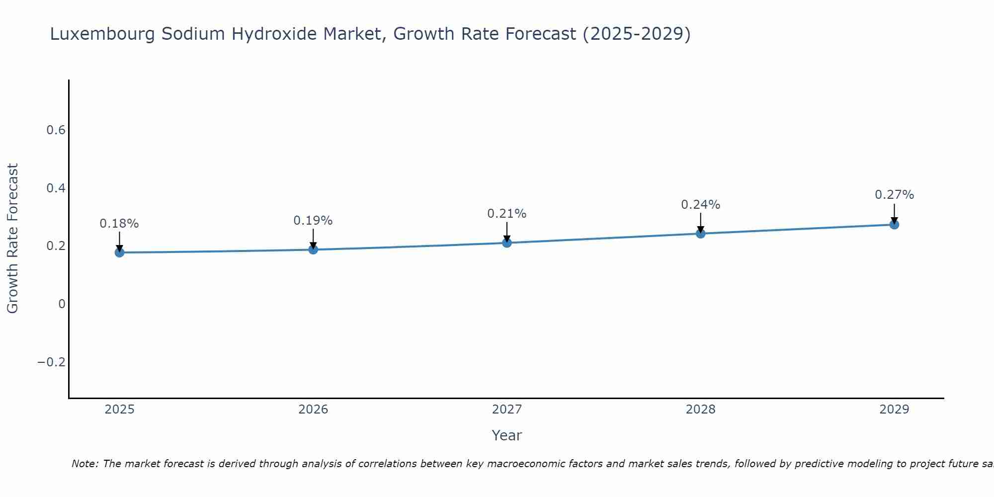 Luxembourg Sodium Hydroxide Market Growth Rate