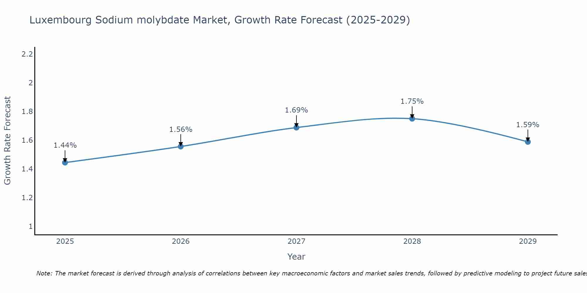 Luxembourg Sodium molybdate Market Growth Rate