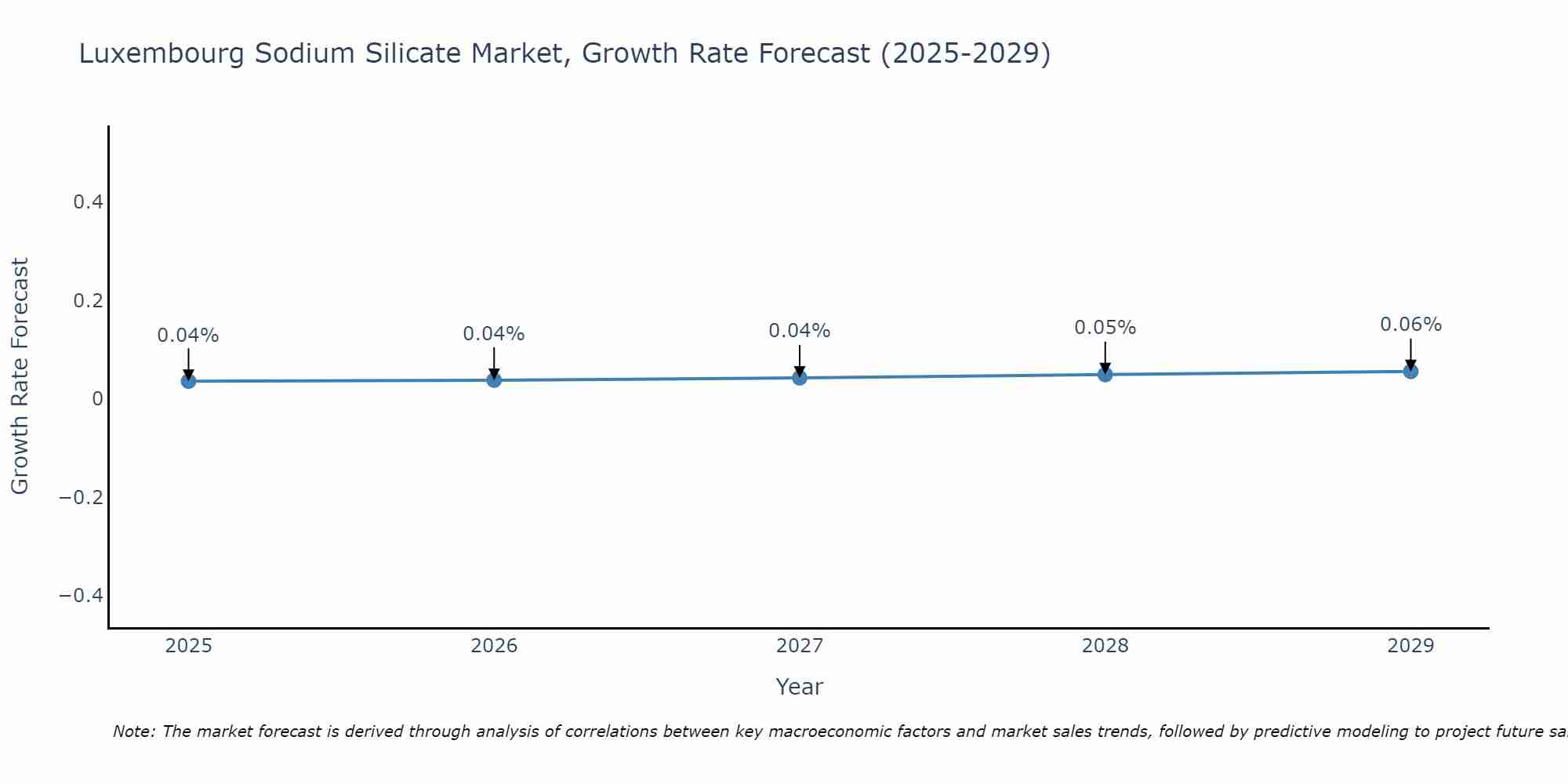 Luxembourg Sodium Silicate Market Growth Rate